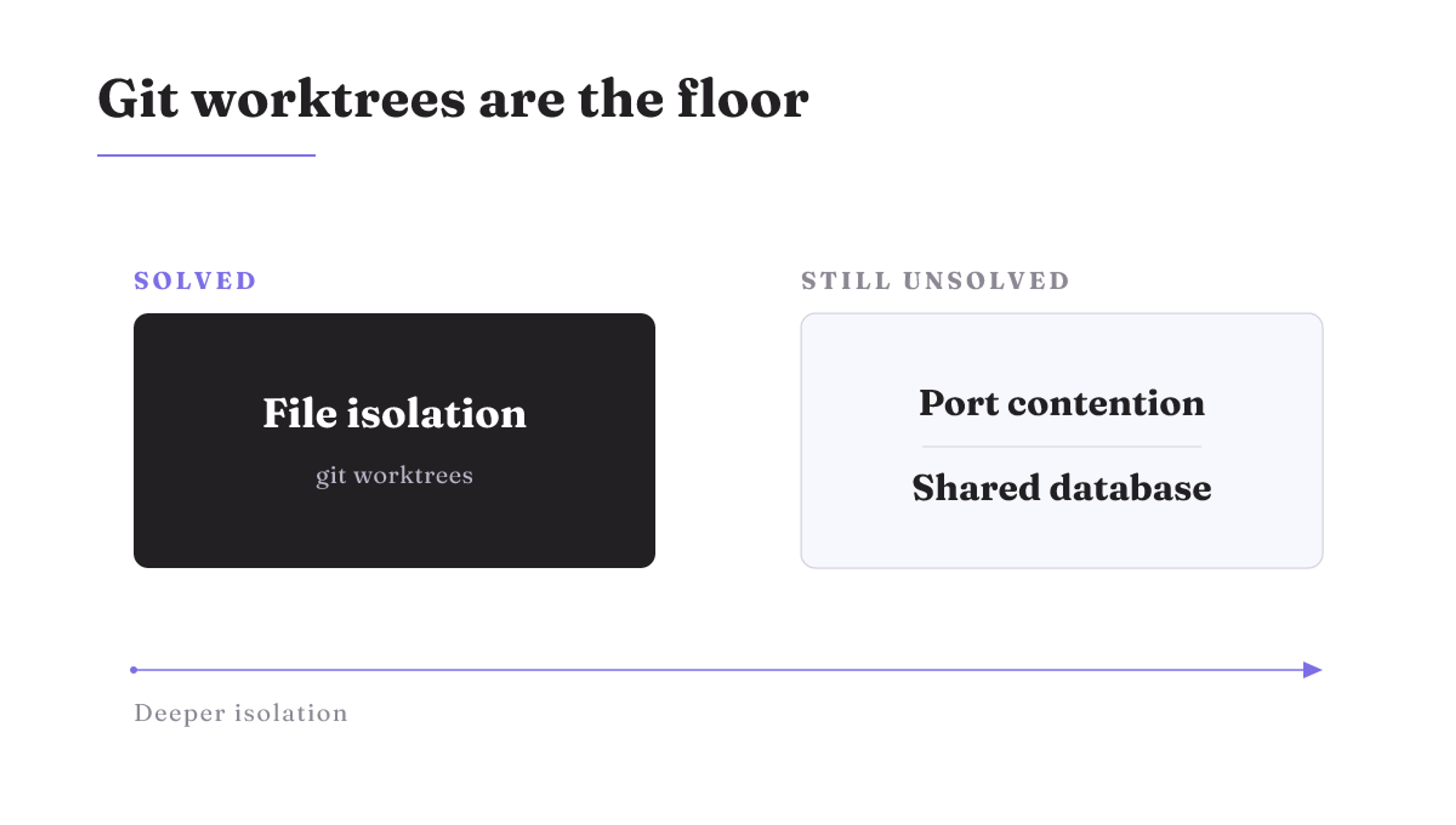 Isolation depth spectrum: git worktrees solve file isolation, but port contention and shared databases stay unsolved.