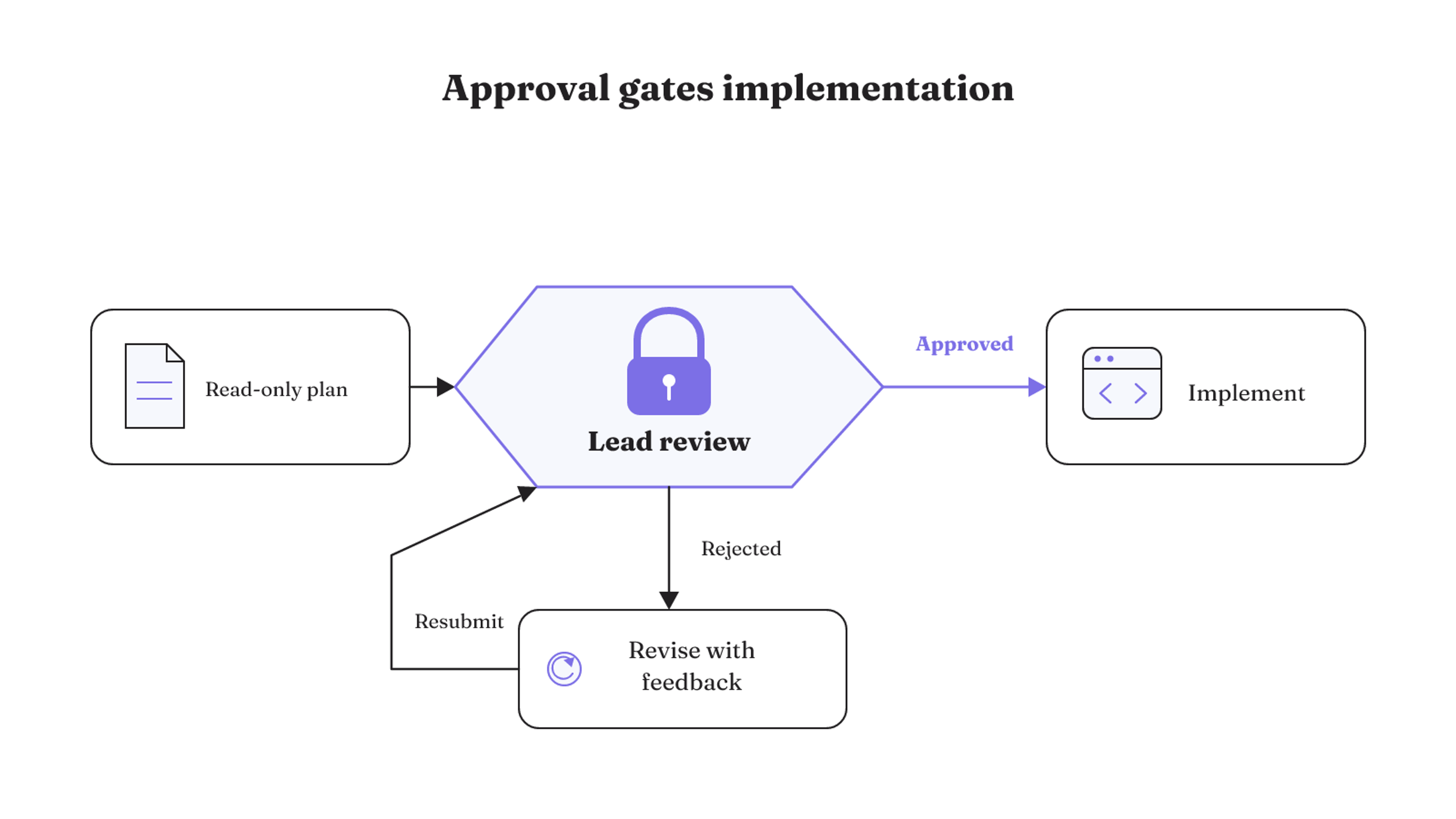 Implementation begins only after approval; a rejected read-only plan loops through revision and resubmission.