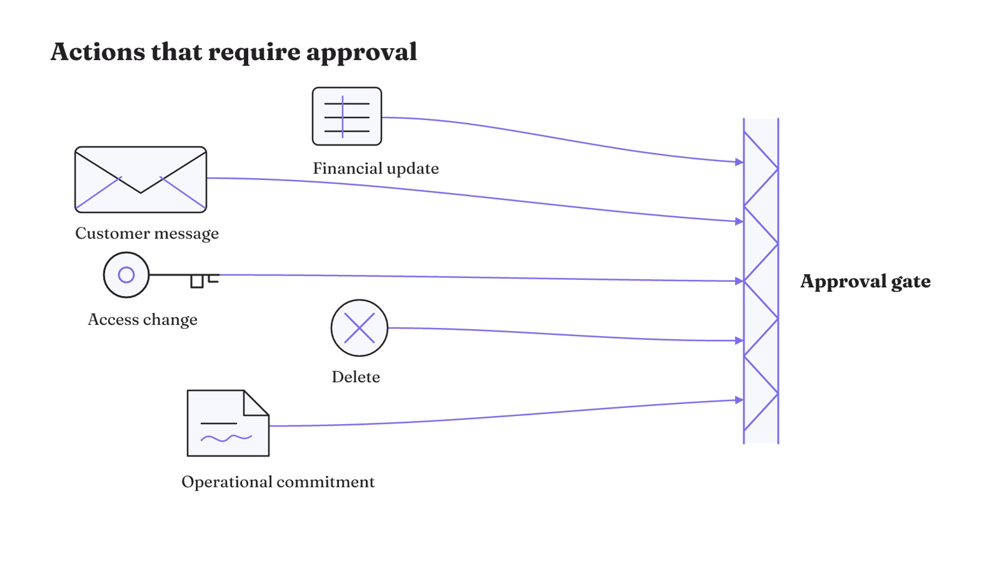 Customer messages, financial updates, access changes, deletions, and operational commitments all stop at an approval gate before execution.