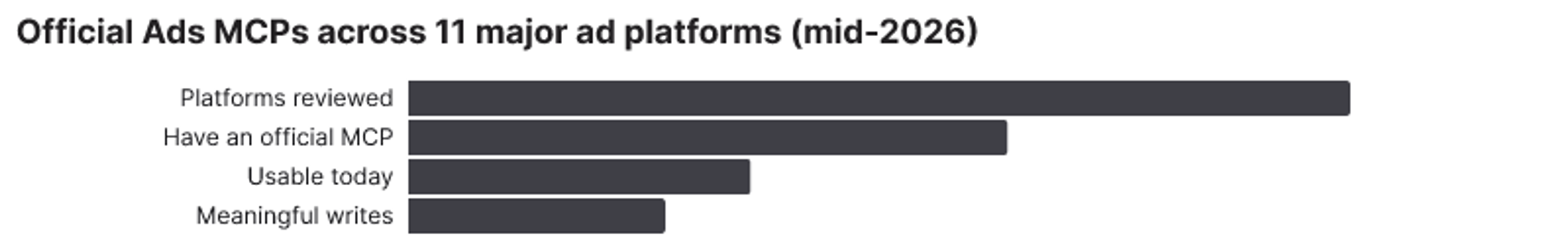 Of 11 major ad platforms, 7 have an official MCP, 4 are usable today, and only 3 allow meaningful writes.