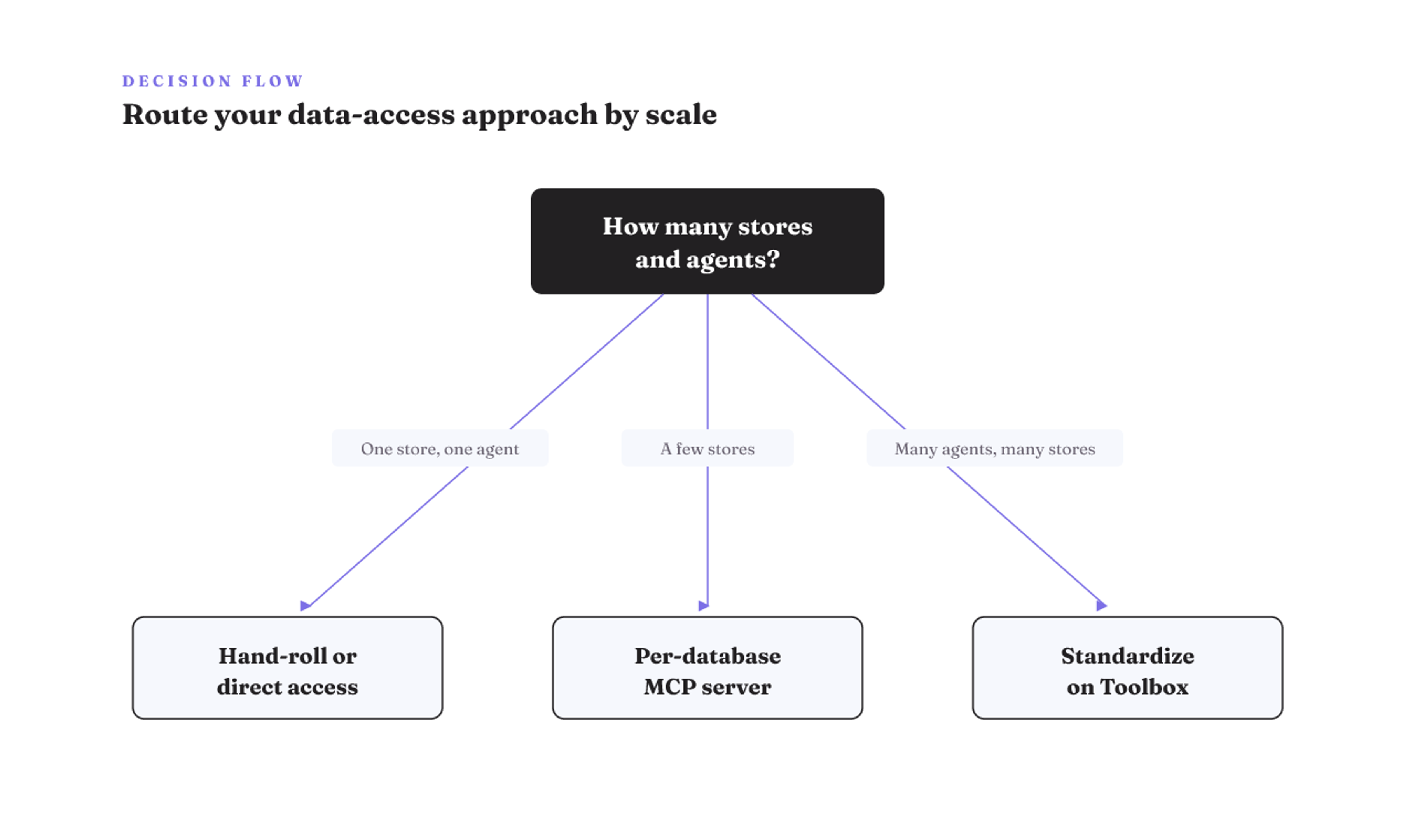 Route by scale: one store/agent to hand-roll, a few to per-database, many agents/stores to standardizing on Toolbox.