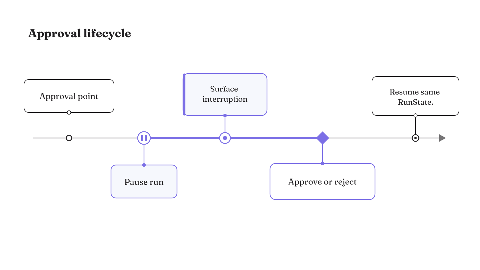 Approval pauses the run, surfaces the interruption for a reviewer decision, and resumes the same RunState.
