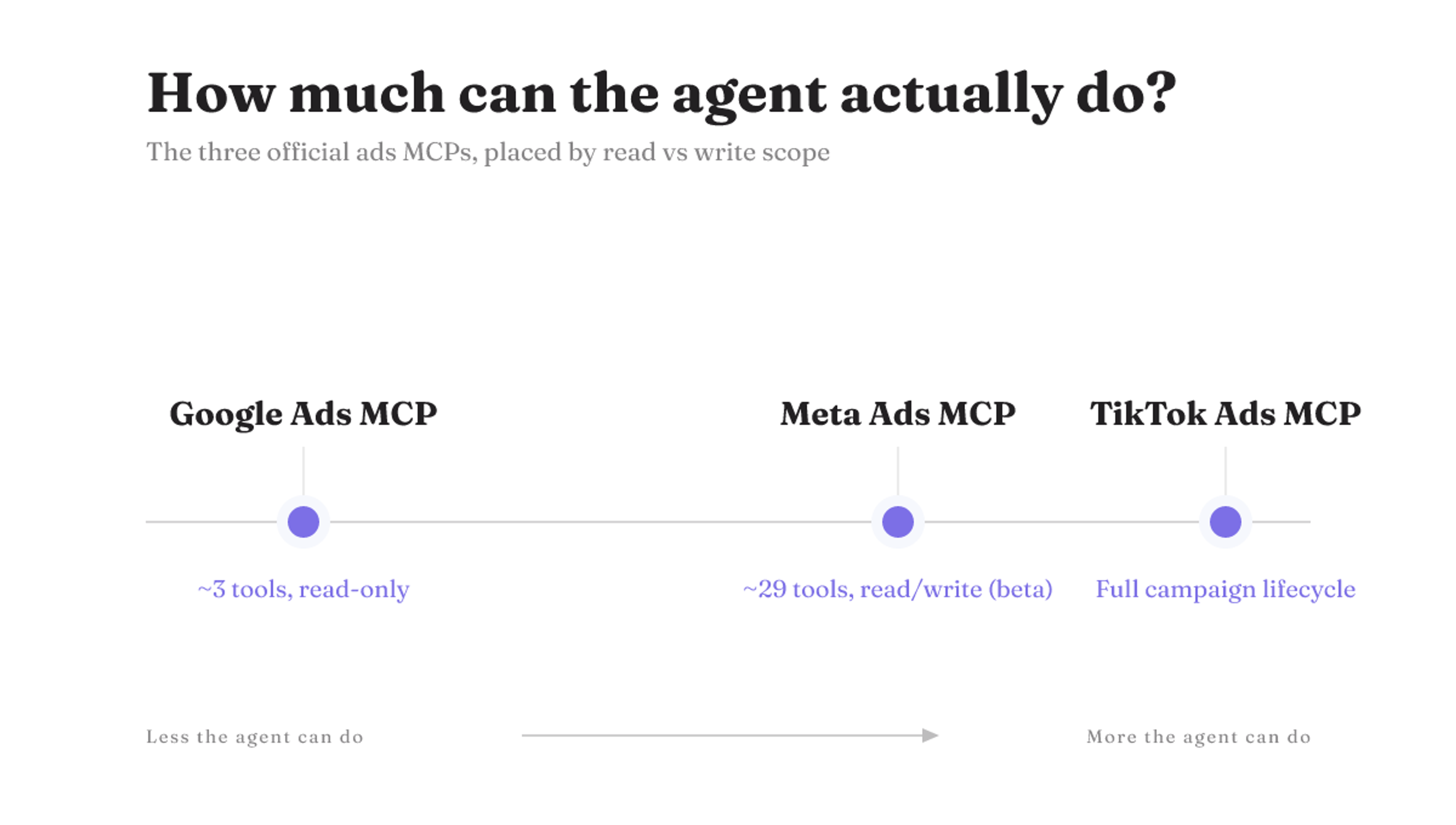Google's ads MCP is read-only (~3 tools), Meta's read/write (~29 tools, beta), TikTok's spans the full campaign lifecycle.