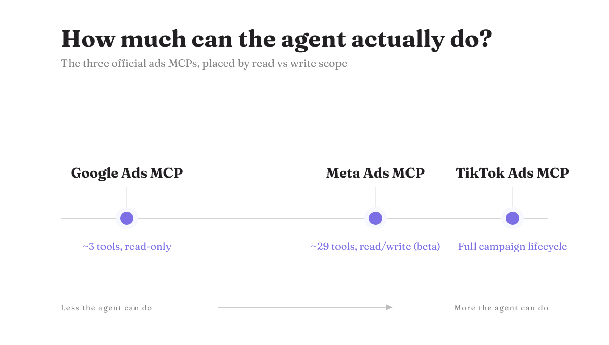 Google's ads MCP is read-only (~3 tools), Meta's read/write (~29 tools, beta), TikTok's spans the full campaign lifecycle.