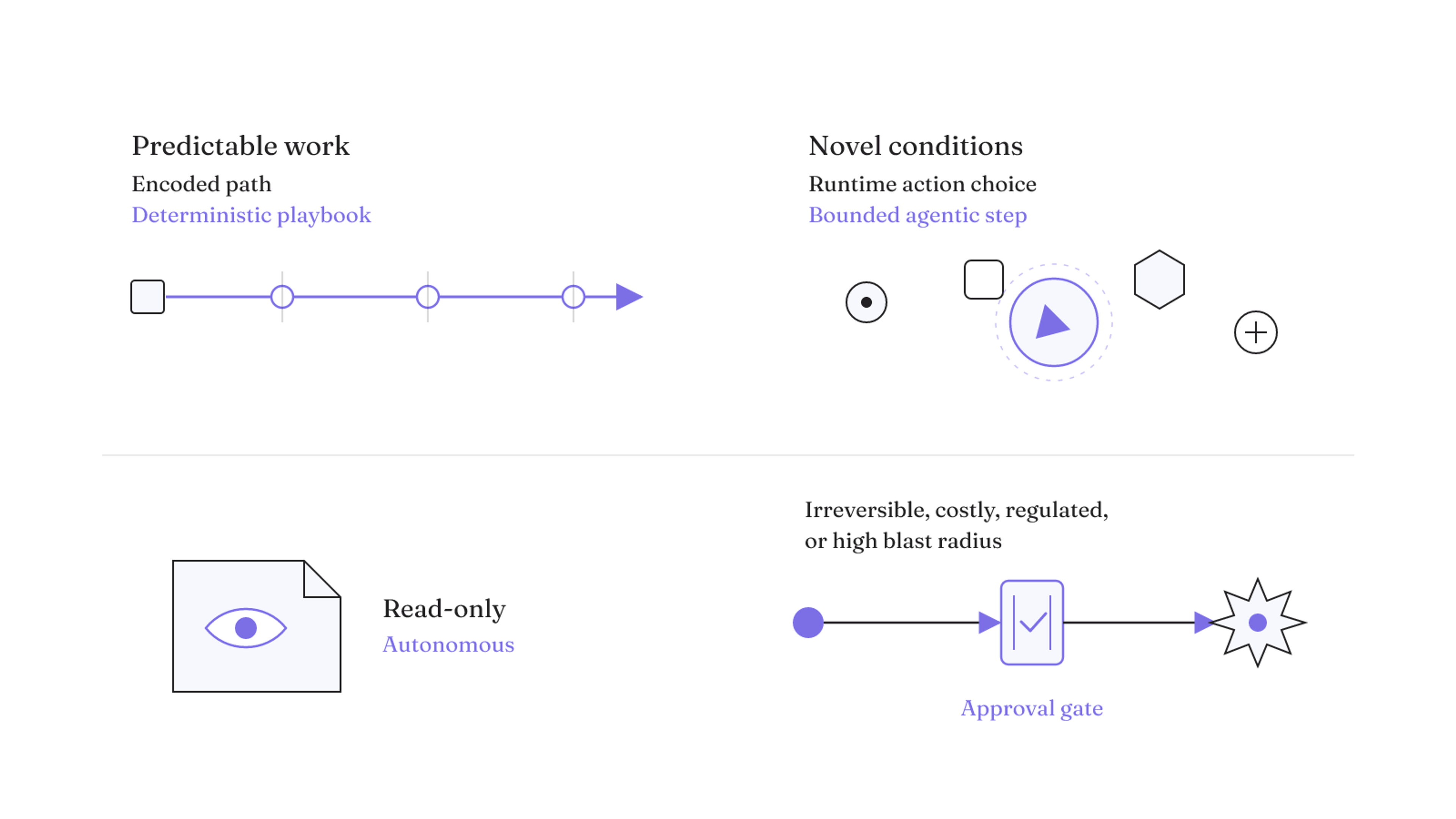 A predictable path points to deterministic automation; novel conditions can justify a bounded agentic step, while consequential actions add an approval gate.