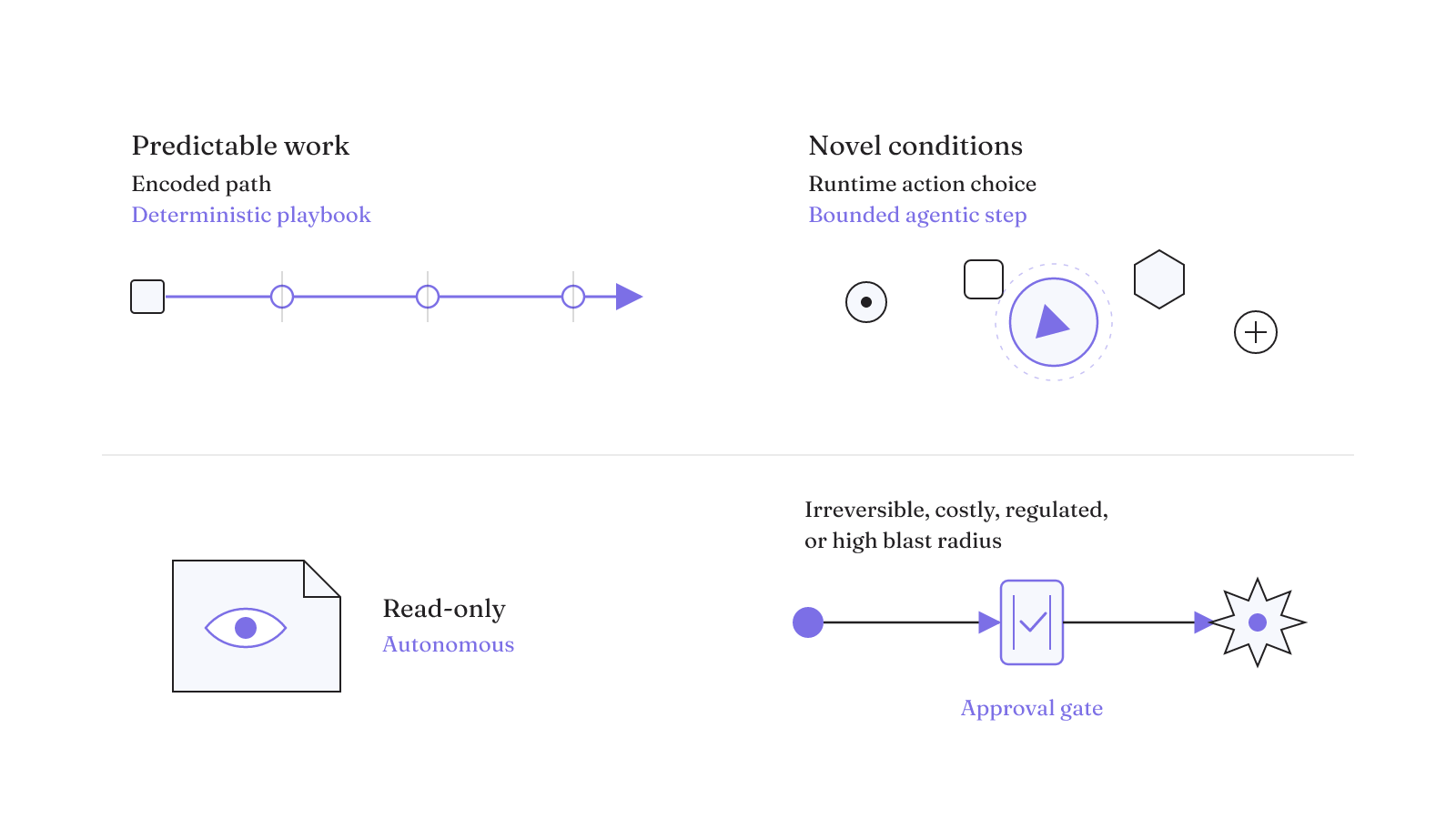 A predictable path points to deterministic automation; novel conditions can justify a bounded agentic step, while consequential actions add an approval gate.