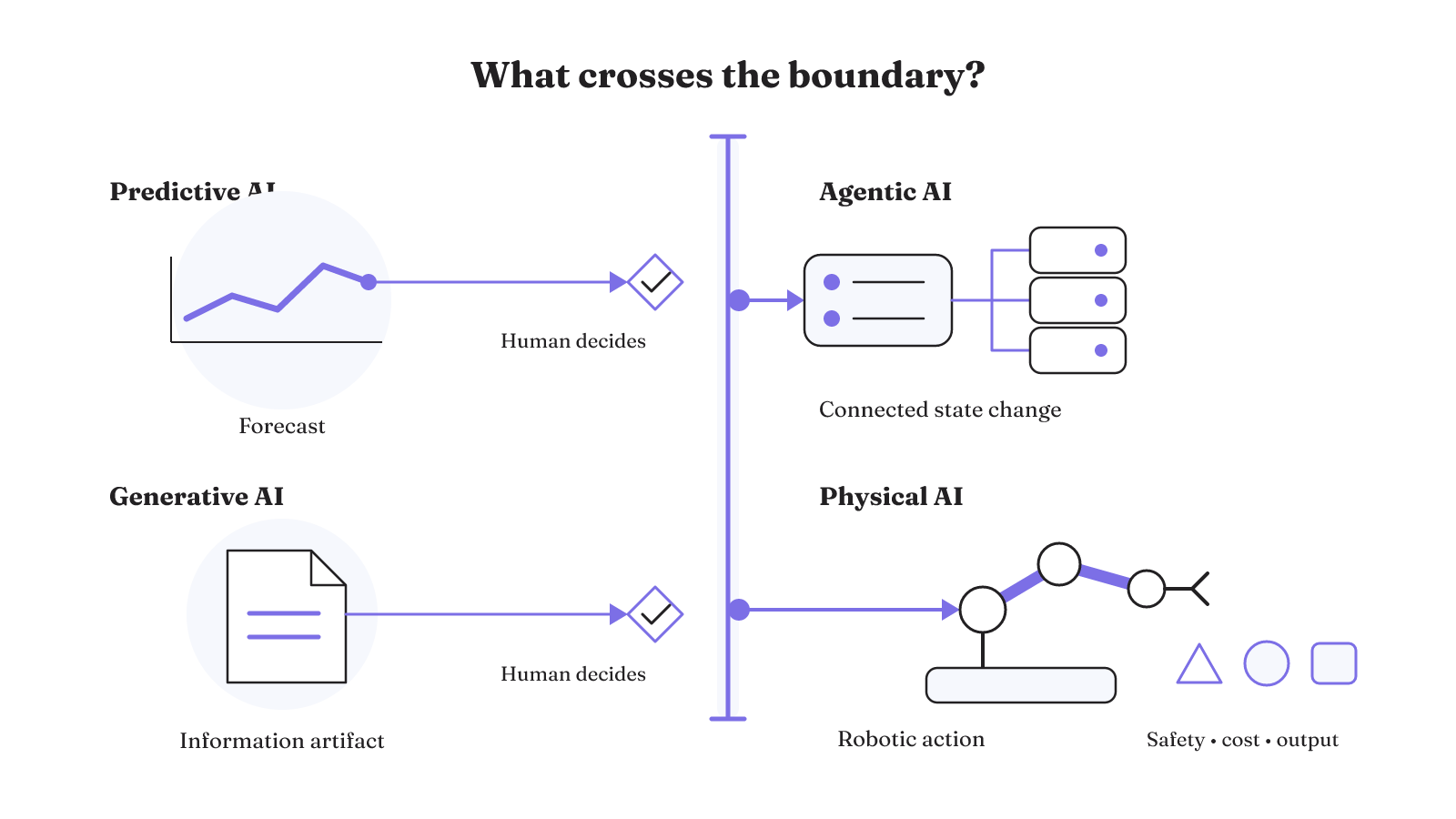 Predictive AI forecasts, generative AI creates information, agentic AI changes connected software, and physical AI acts through robots.