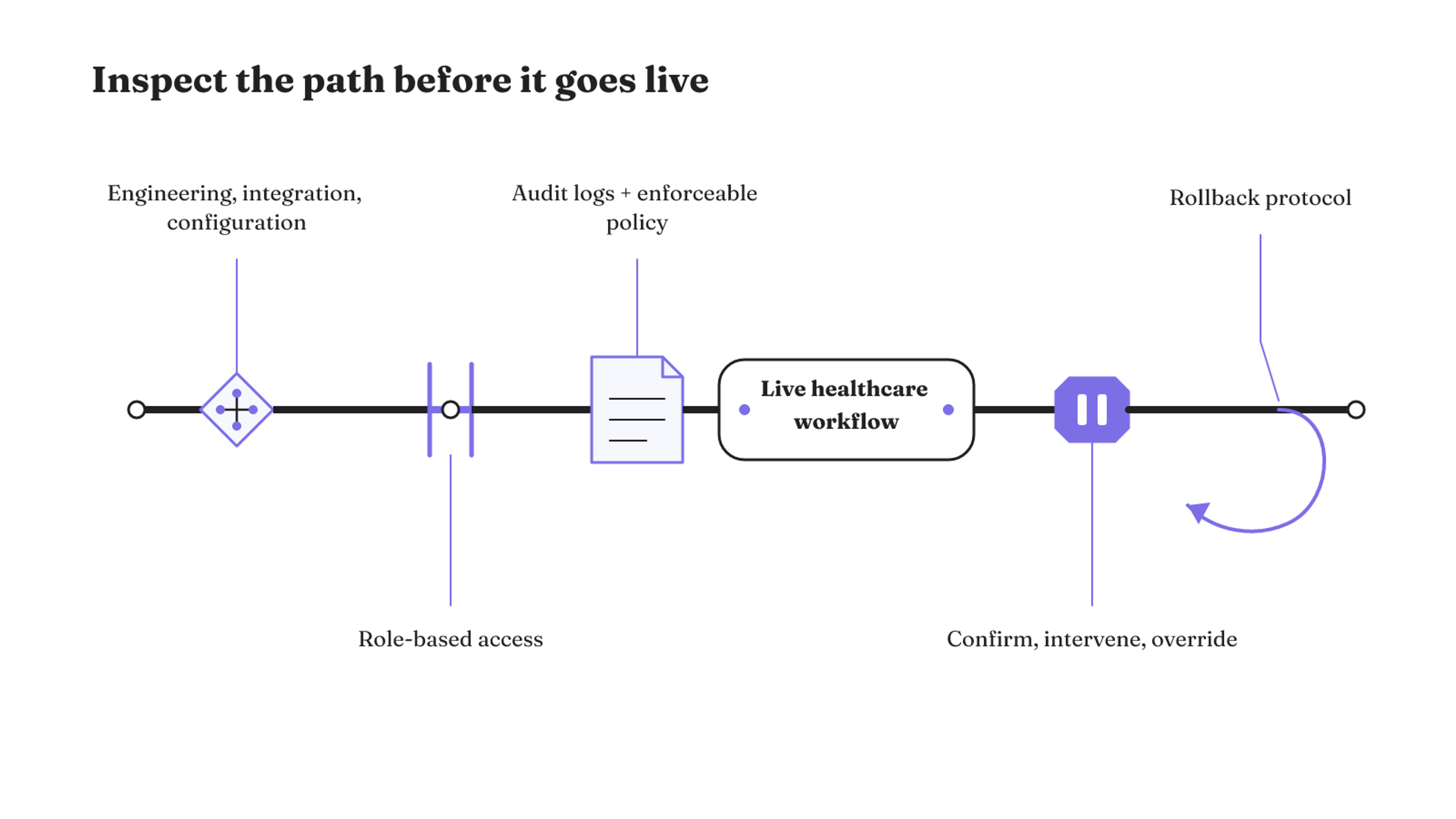 A healthcare workflow fit review checks implementation effort, access, audit and policy, human control, and rollback around the path to production.