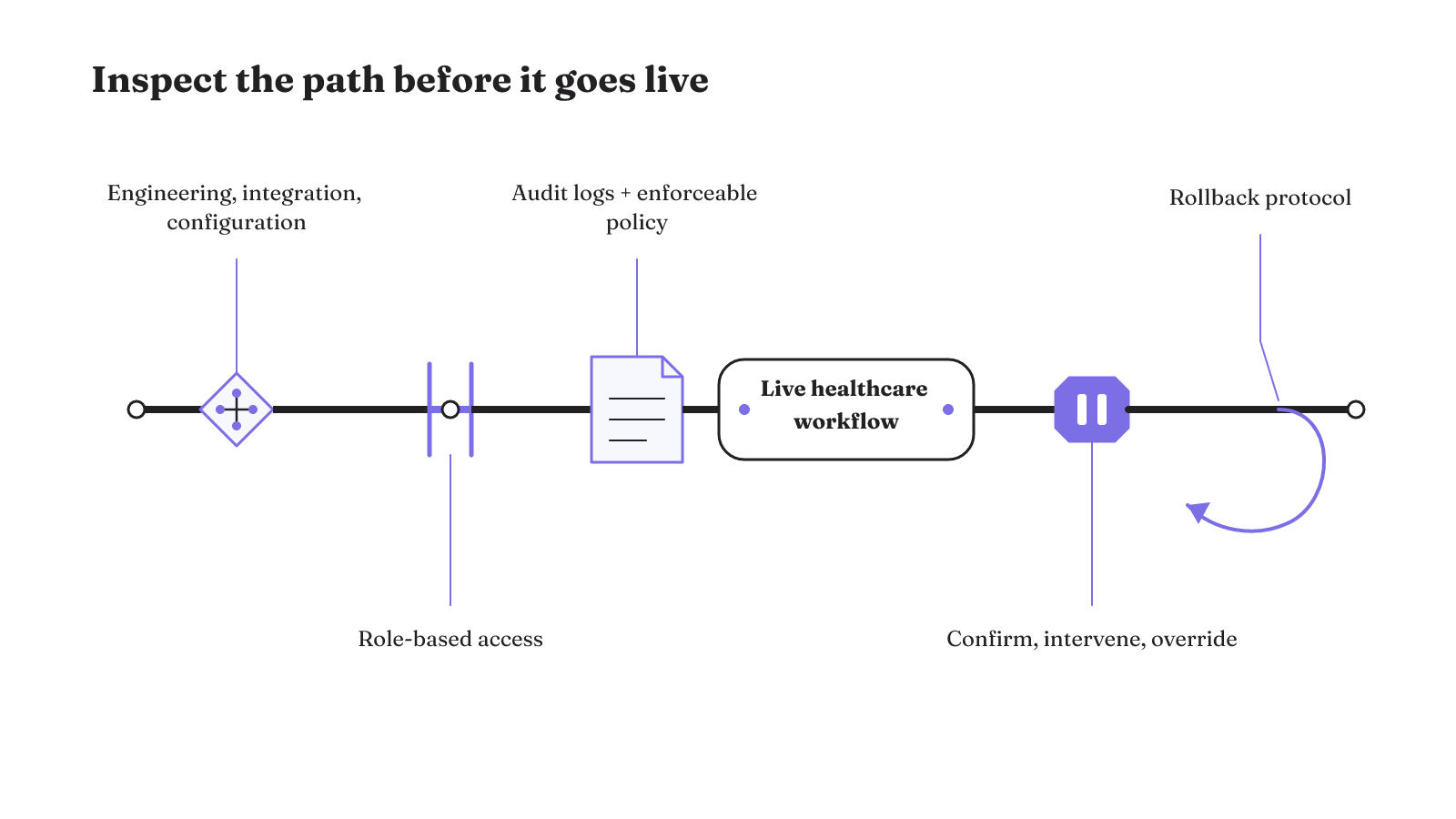 A healthcare workflow fit review checks implementation effort, access, audit and policy, human control, and rollback around the path to production.