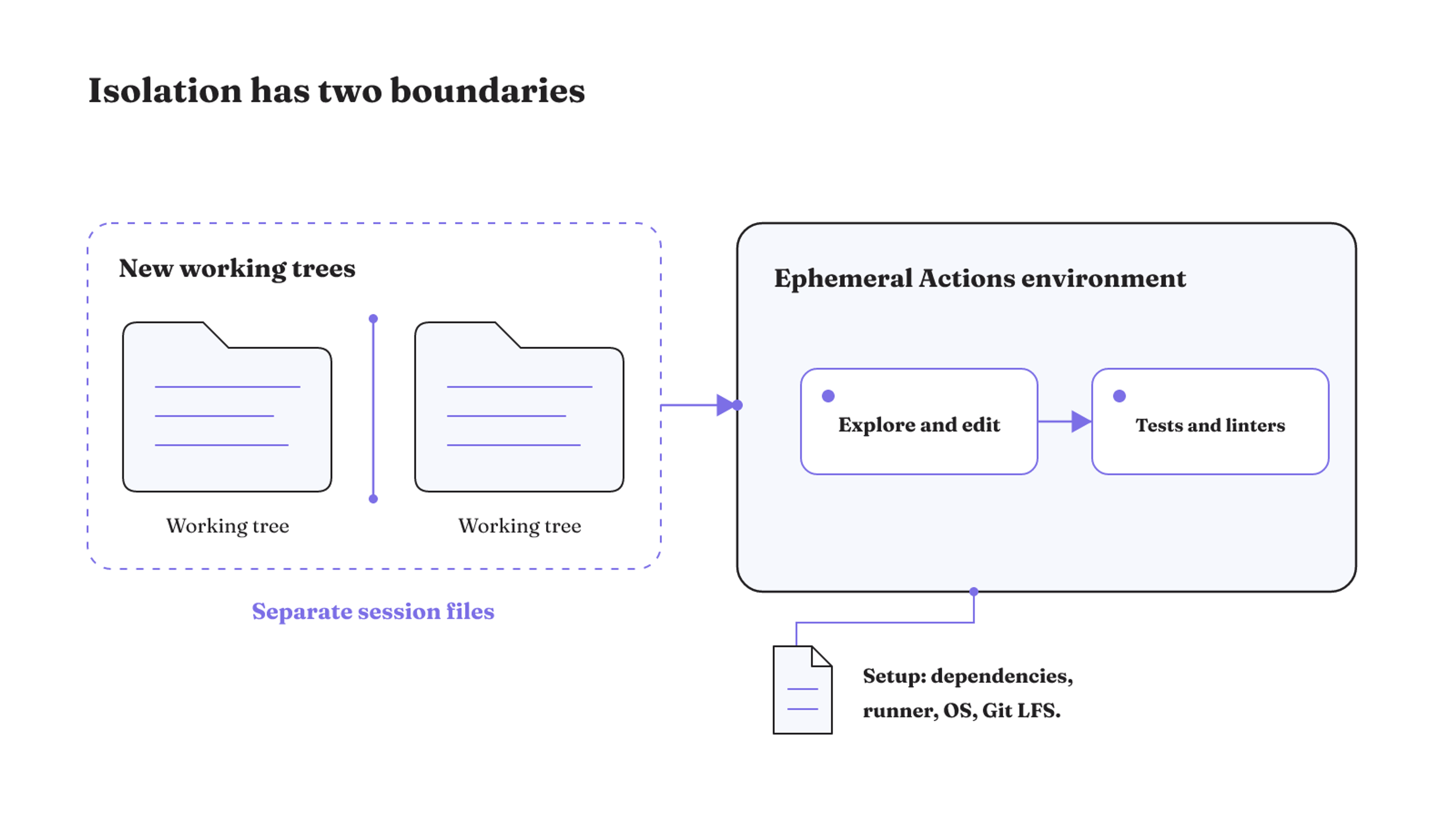 Separate working trees isolate parallel session files, while cloud work runs in a configurable ephemeral GitHub Actions environment.