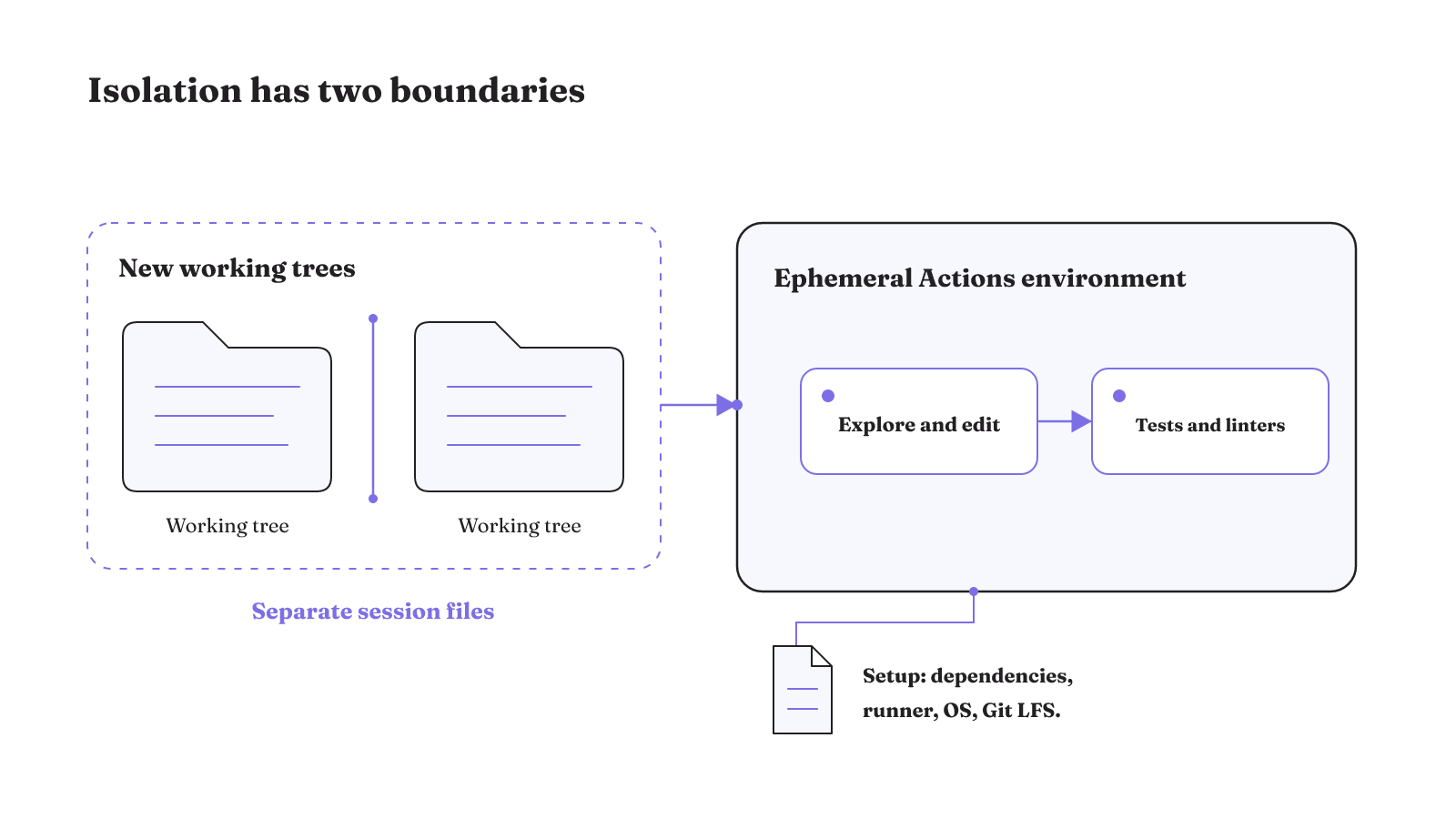 Separate working trees isolate parallel session files, while cloud work runs in a configurable ephemeral GitHub Actions environment.