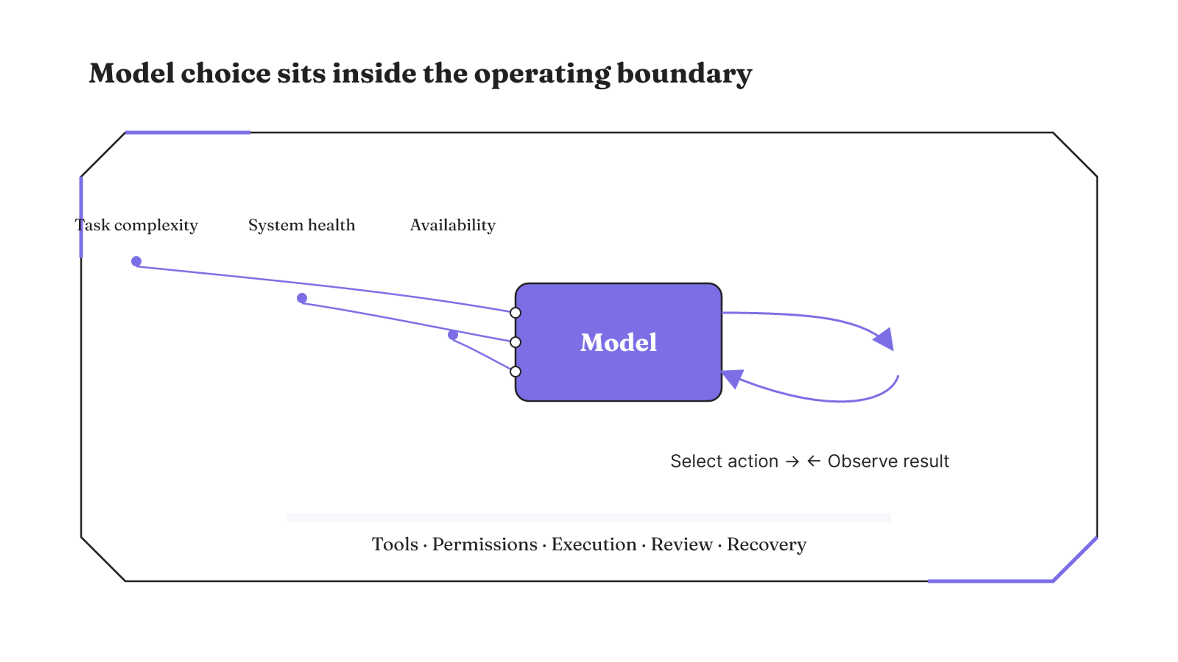 The model and its action loop sit inside a wider harness boundary of tools, permissions, execution, review, and recovery.