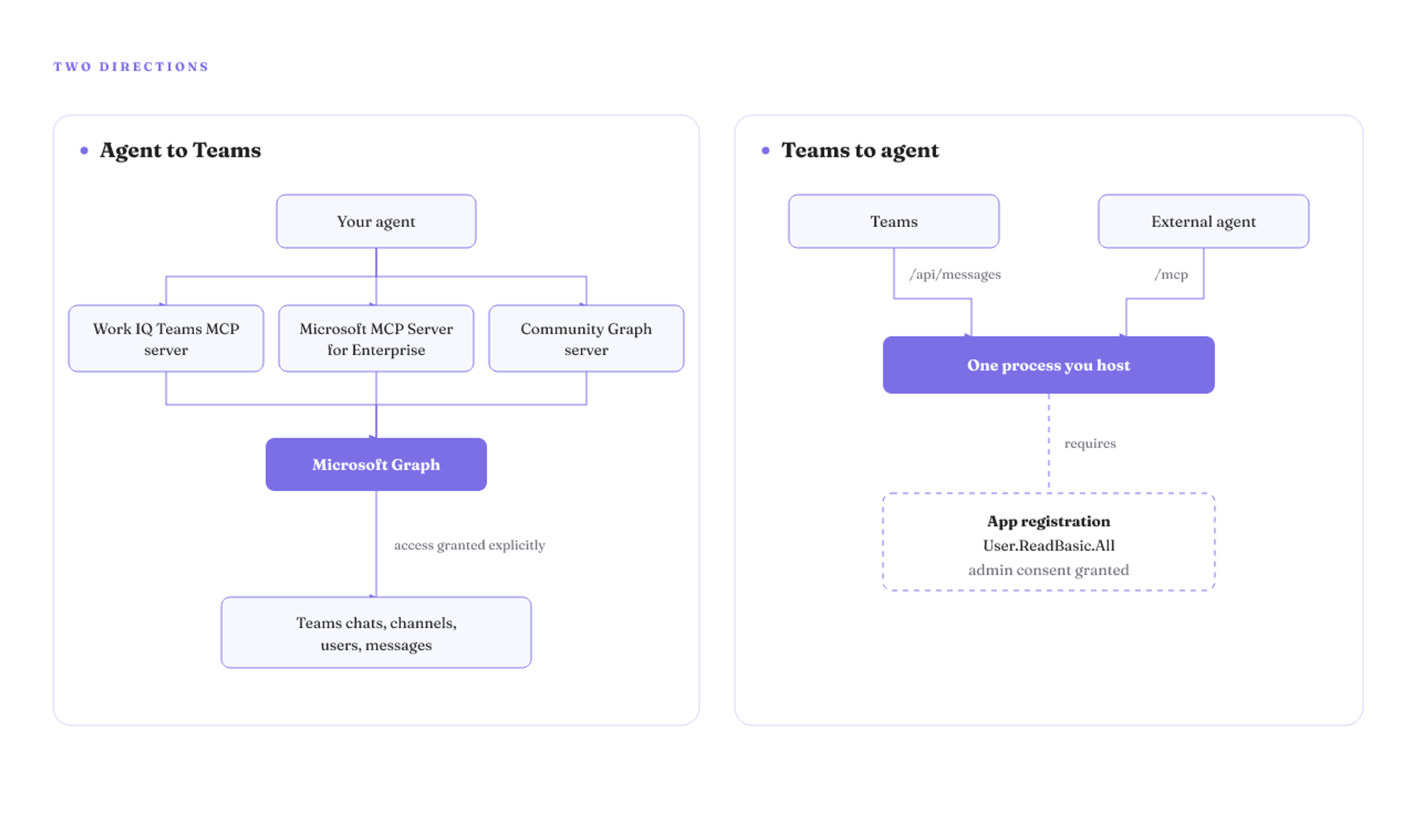 Two opposite directions: agents reach Teams data through Graph, or one hosted process serves /api/messages and /mcp.