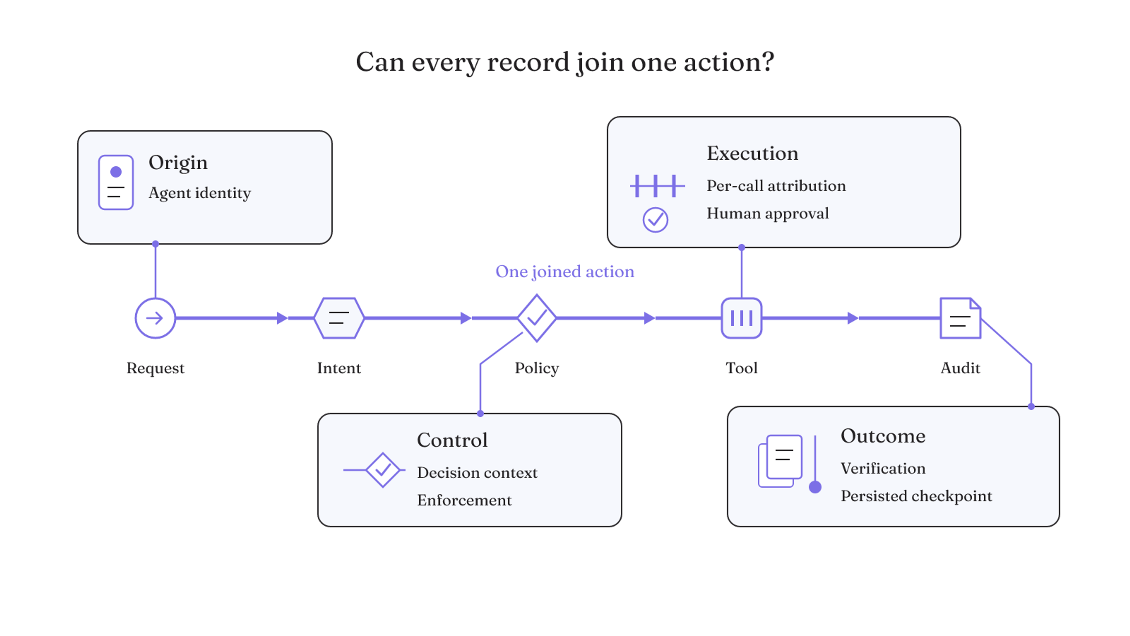 A request-to-audit path with identity, control, per-call approval, verification, and checkpoint records anchored to the action they must join.