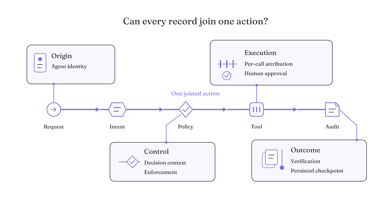 A request-to-audit path with identity, control, per-call approval, verification, and checkpoint records anchored to the action they must join.