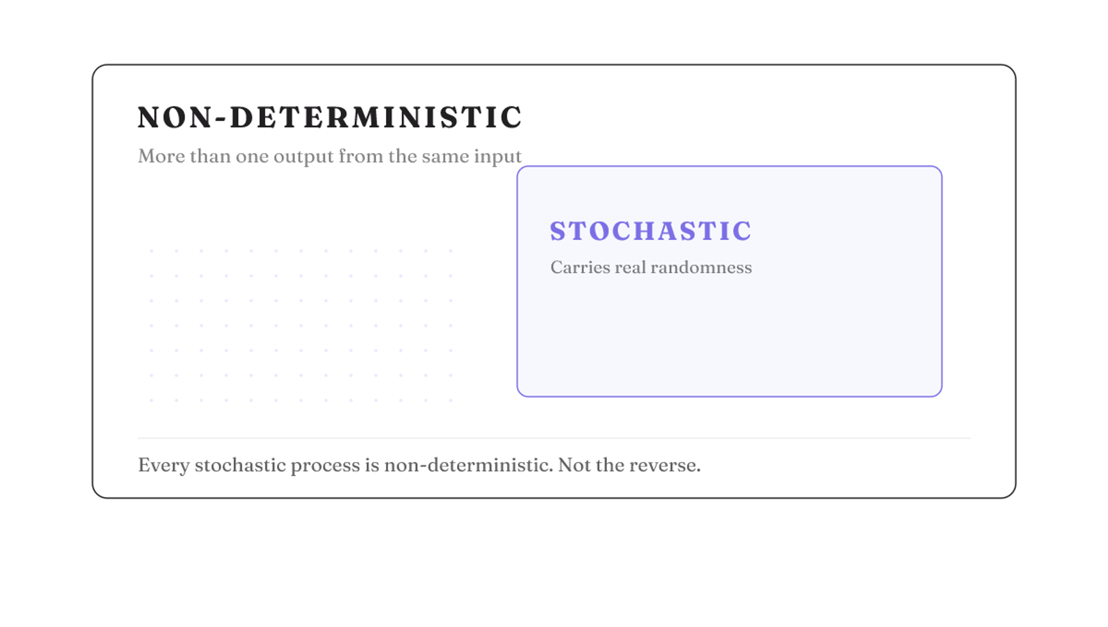 Stochastic sits fully inside non-deterministic: randomness is one cause of multiple outputs, not the definition.