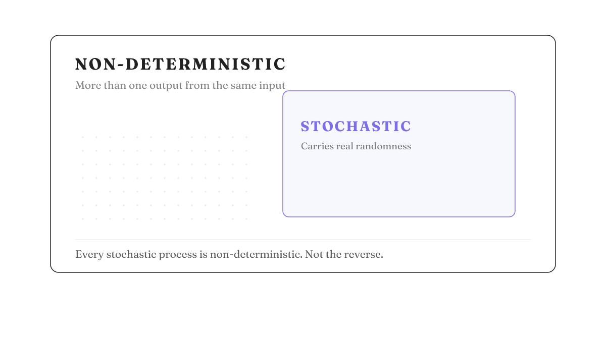 Stochastic sits fully inside non-deterministic: randomness is one cause of multiple outputs, not the definition.