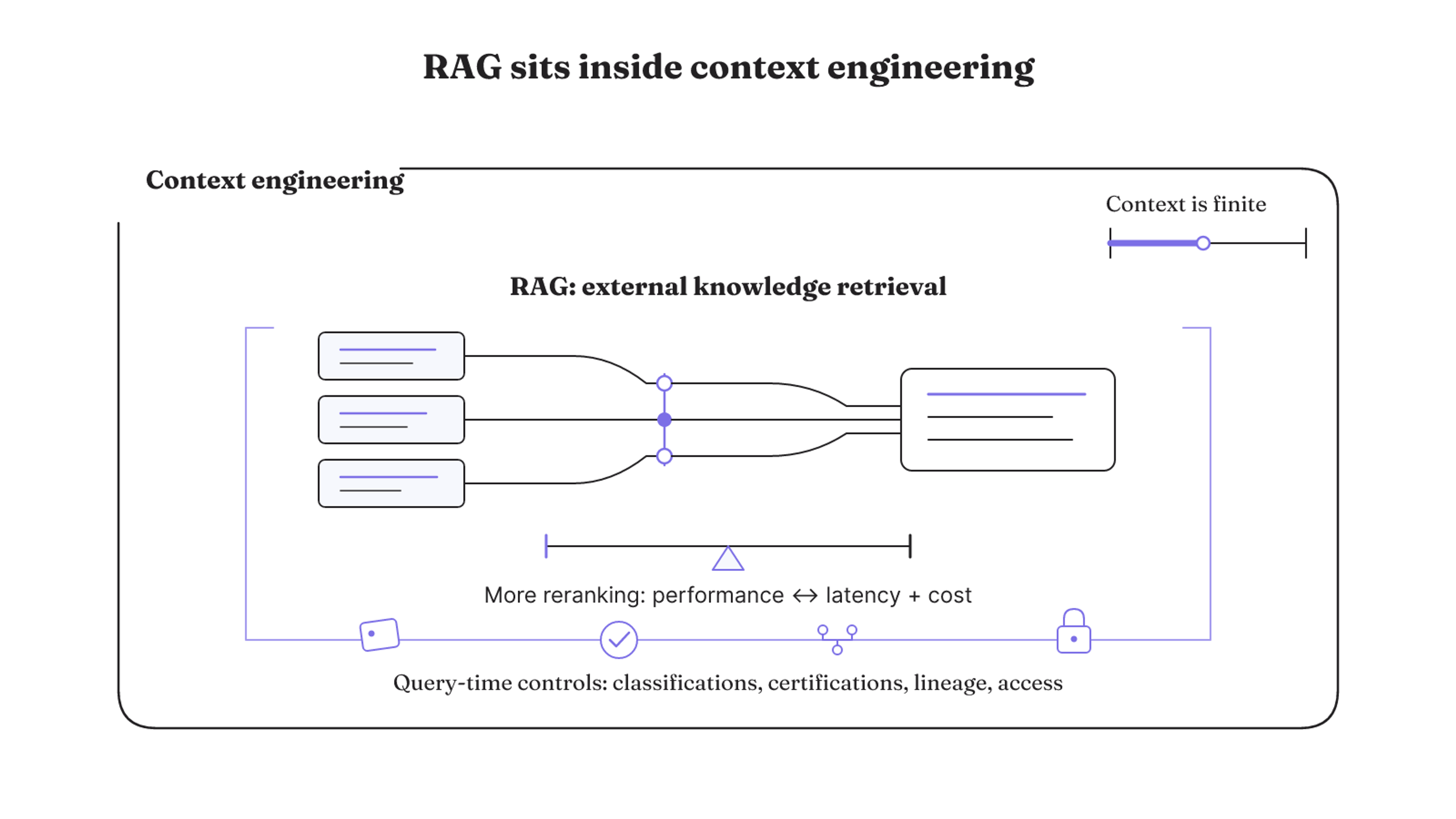 RAG appears as the external-knowledge retrieval layer inside the wider context-engineering control surface, with reranking tradeoffs, query-time governance, and finite context.
