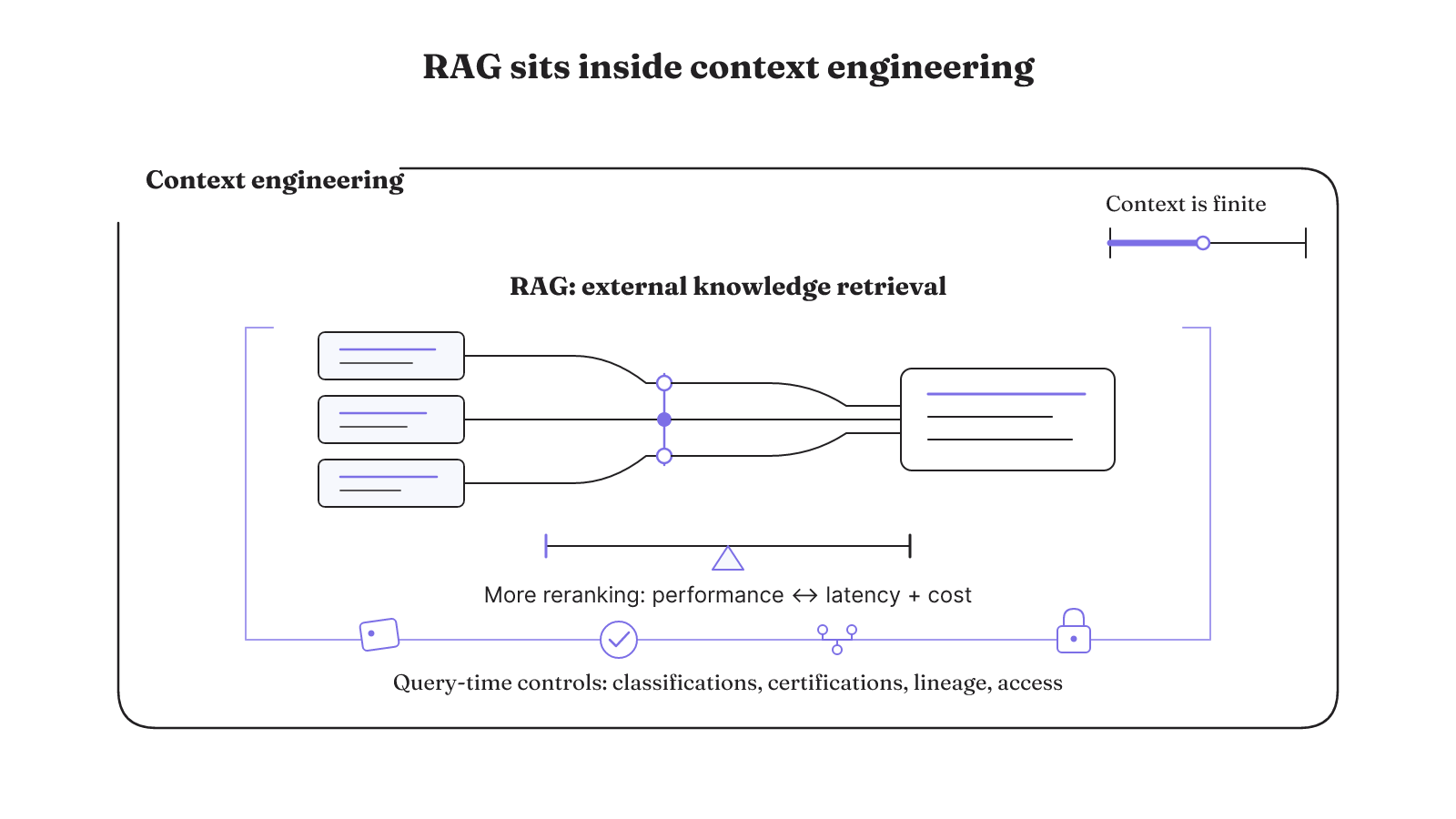 RAG appears as the external-knowledge retrieval layer inside the wider context-engineering control surface, with reranking tradeoffs, query-time governance, and finite context.