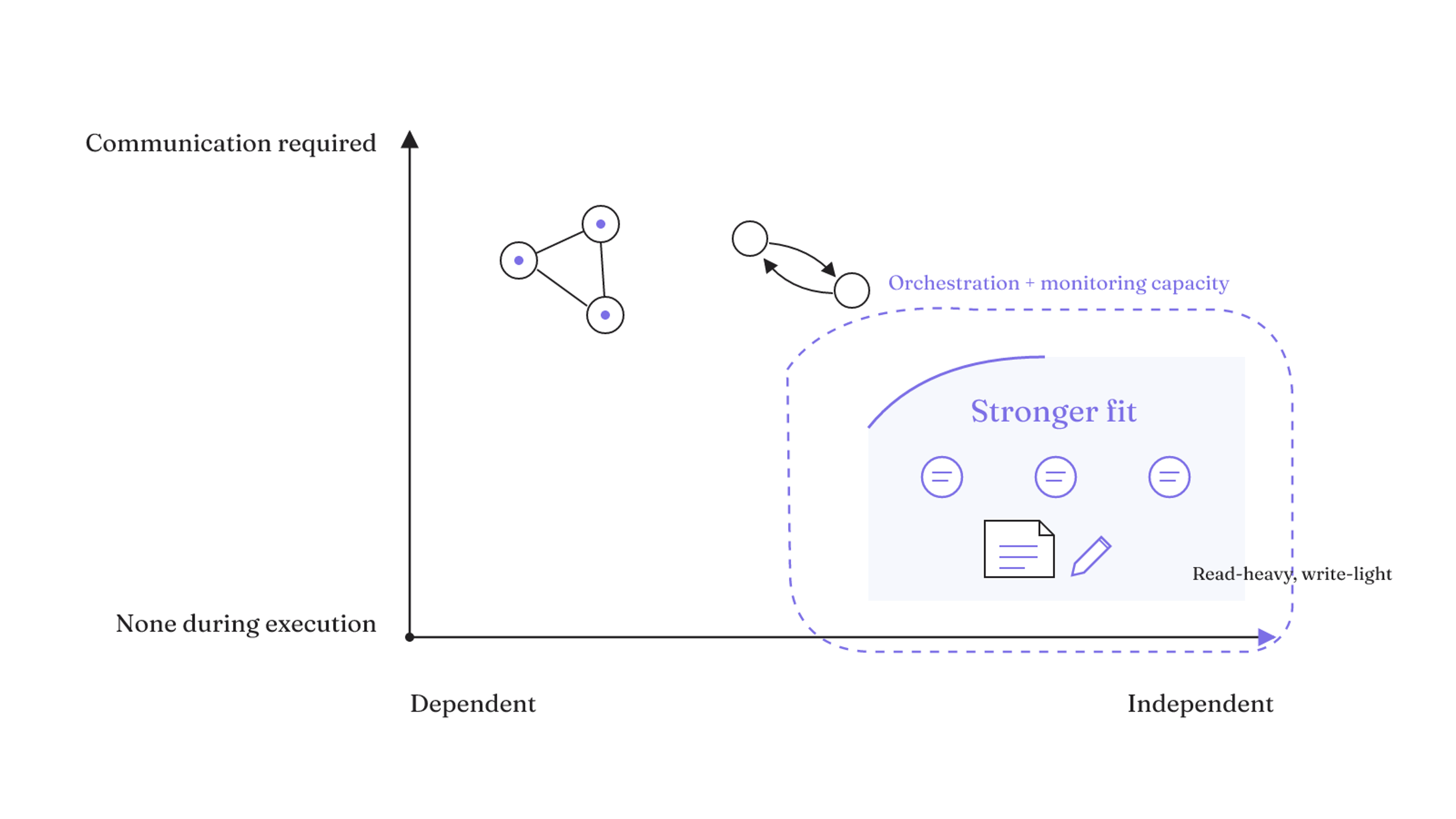 Multi-agent fit is strongest for independent, communication-free, read-heavy work when the team can support orchestration and monitoring.