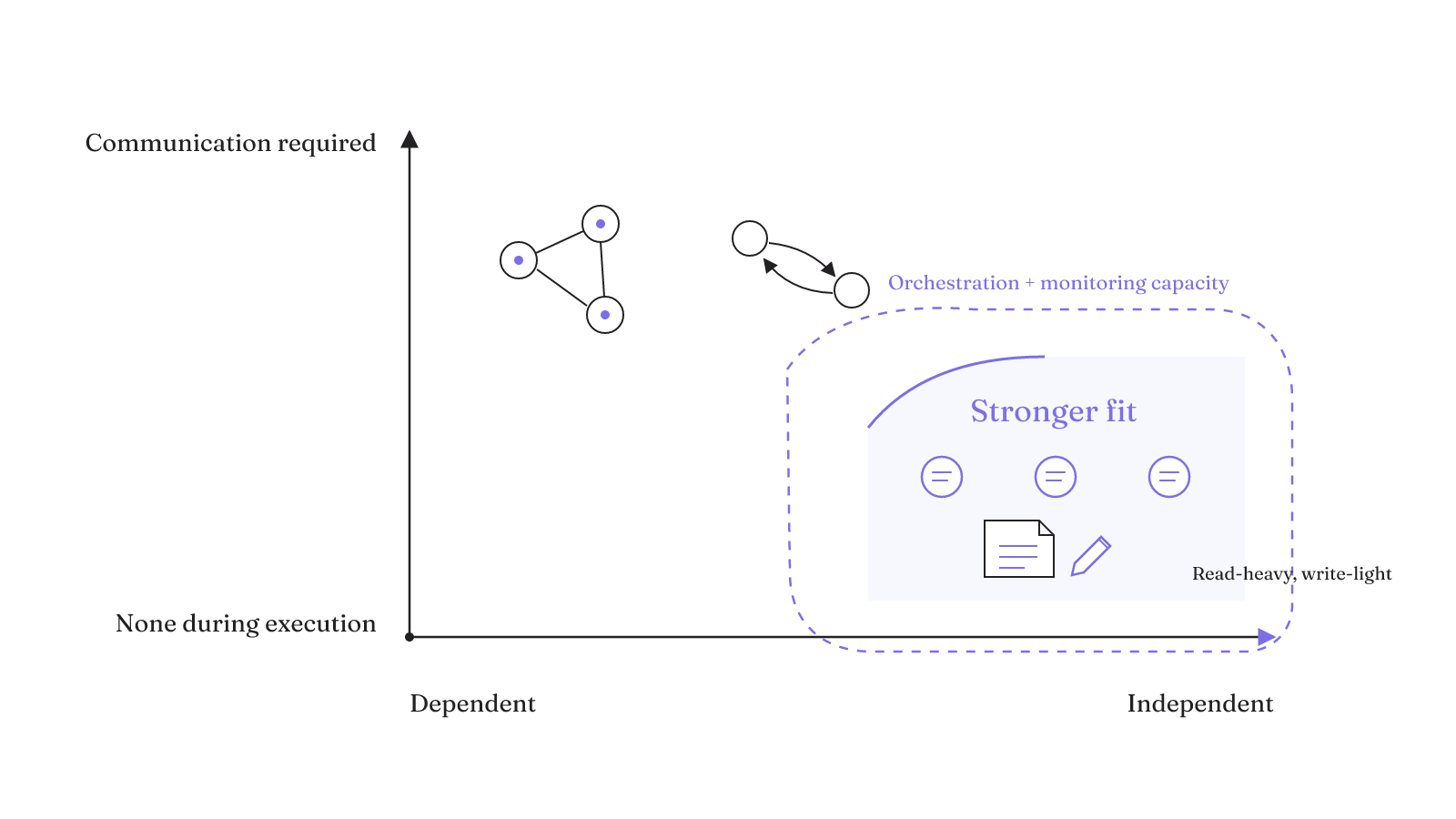 Multi-agent fit is strongest for independent, communication-free, read-heavy work when the team can support orchestration and monitoring.
