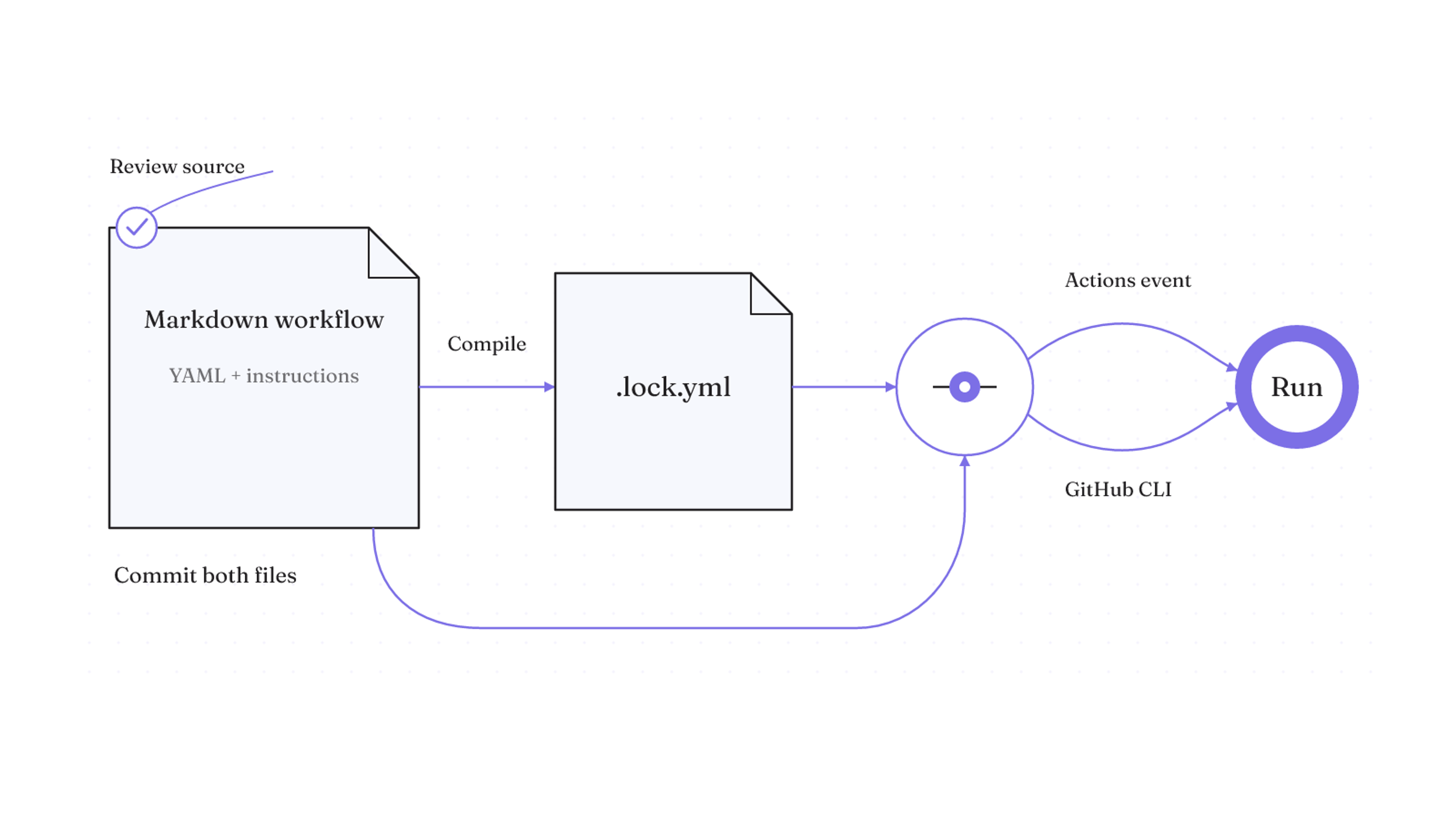 A reviewed Markdown workflow with YAML and instructions is compiled to a lock file, committed with its source, and run through an Actions event or GitHub CLI.