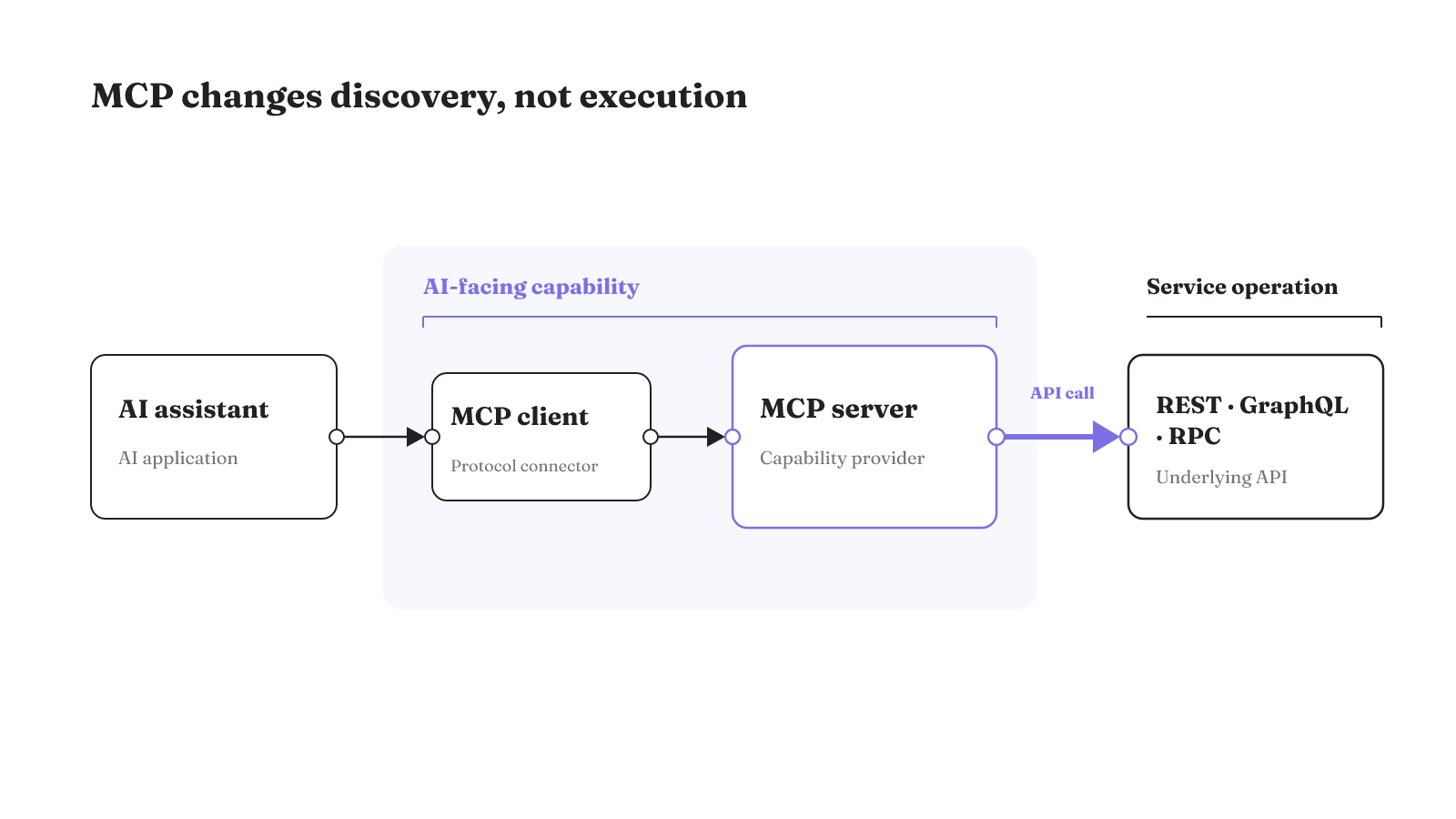 An AI assistant reaches REST, GraphQL, or RPC operations through an MCP client and server; MCP adds an AI-facing capability layer.