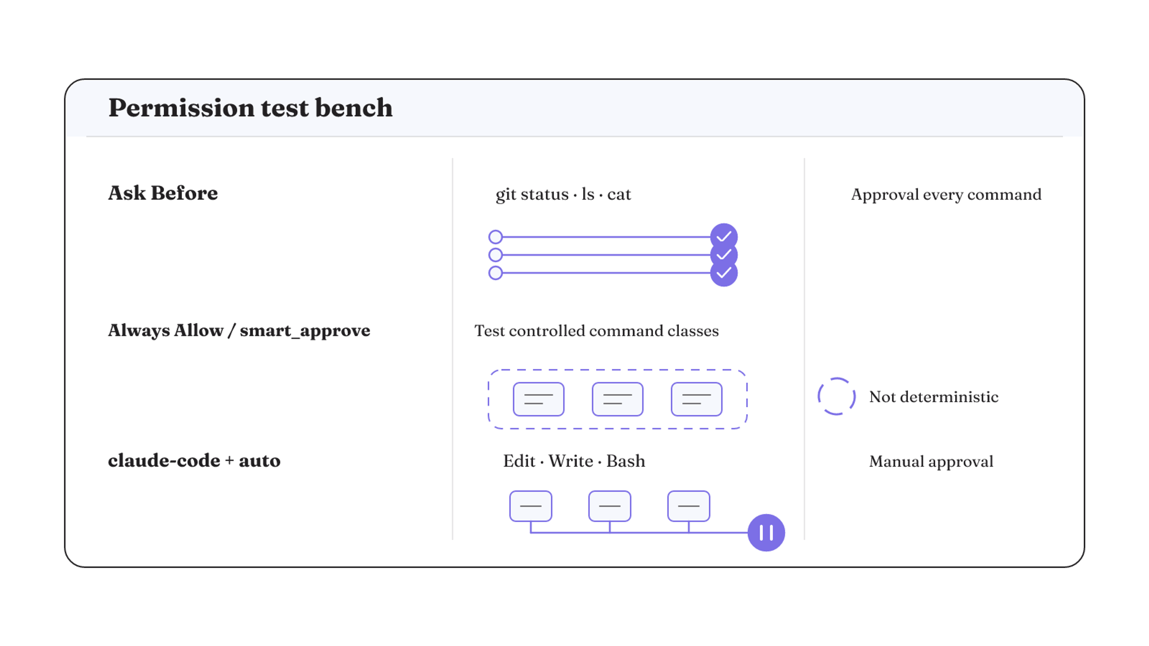 Three permission checks compare approval behavior under Ask Before, looser shell modes, and claude-code auto mode.