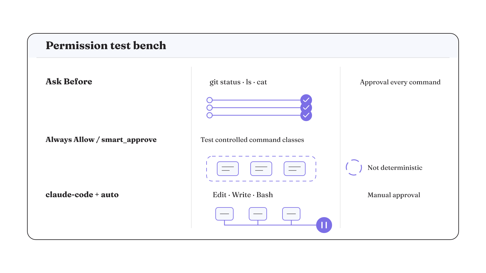 Three permission checks compare approval behavior under Ask Before, looser shell modes, and claude-code auto mode.