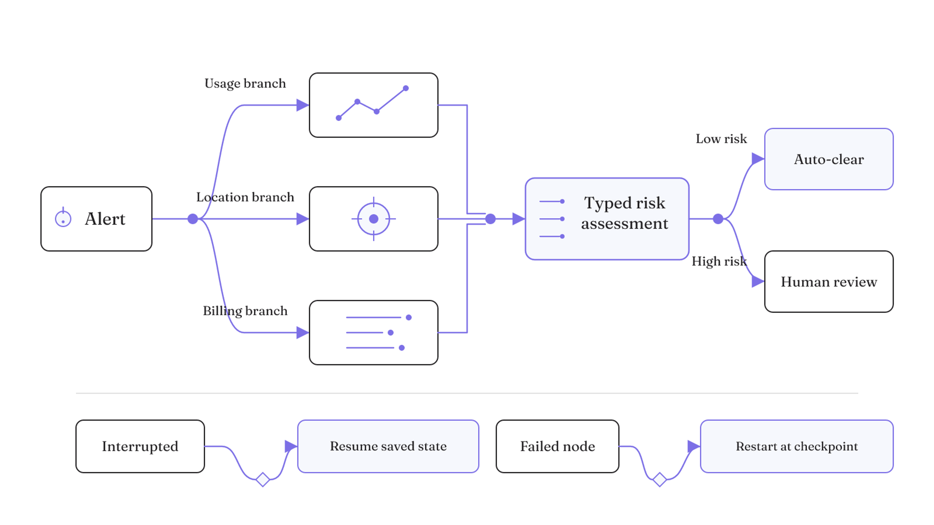 A fraud alert fans out to usage, location, and billing analyses, routes low risk to auto-clear and high risk to human review, and recovers from saved checkpoints.