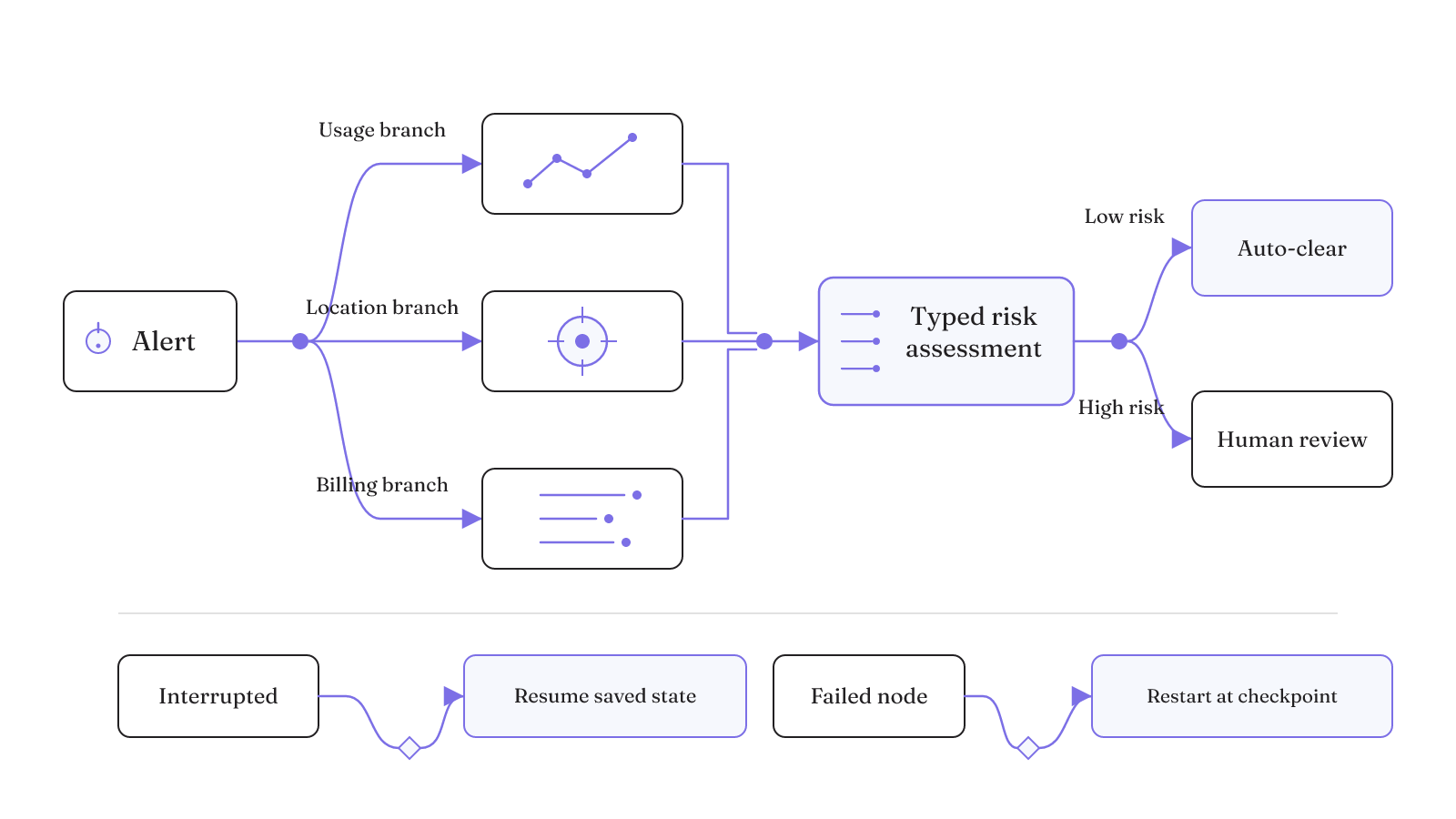 A fraud alert fans out to usage, location, and billing analyses, routes low risk to auto-clear and high risk to human review, and recovers from saved checkpoints.