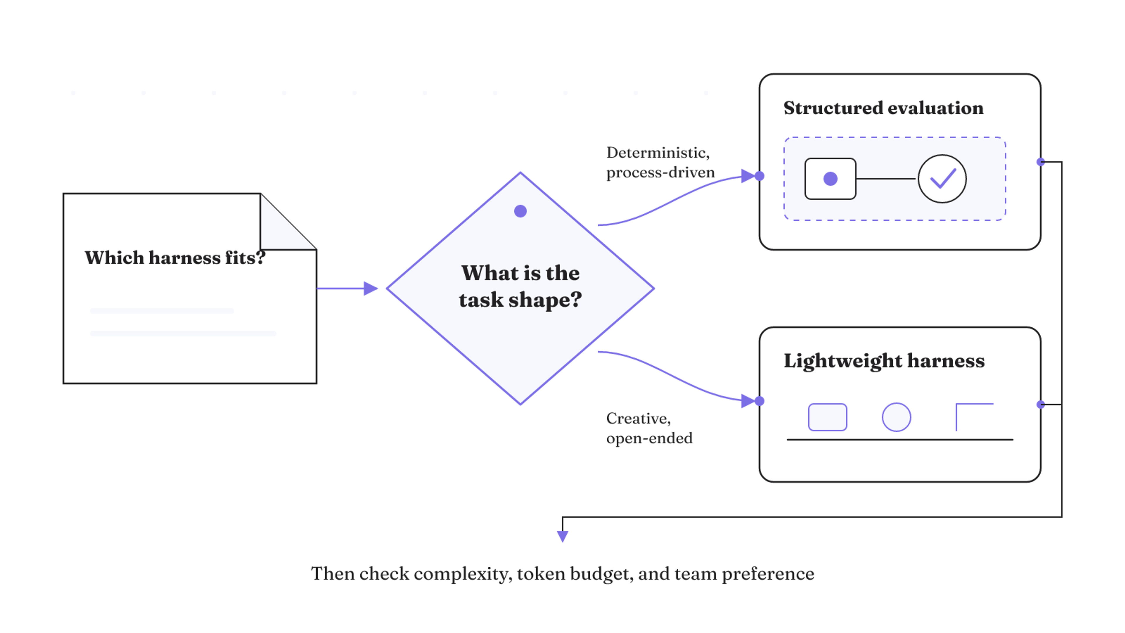 Deterministic, process-driven work points toward structured evaluation, while creative, open-ended work may fit a lightweight harness.