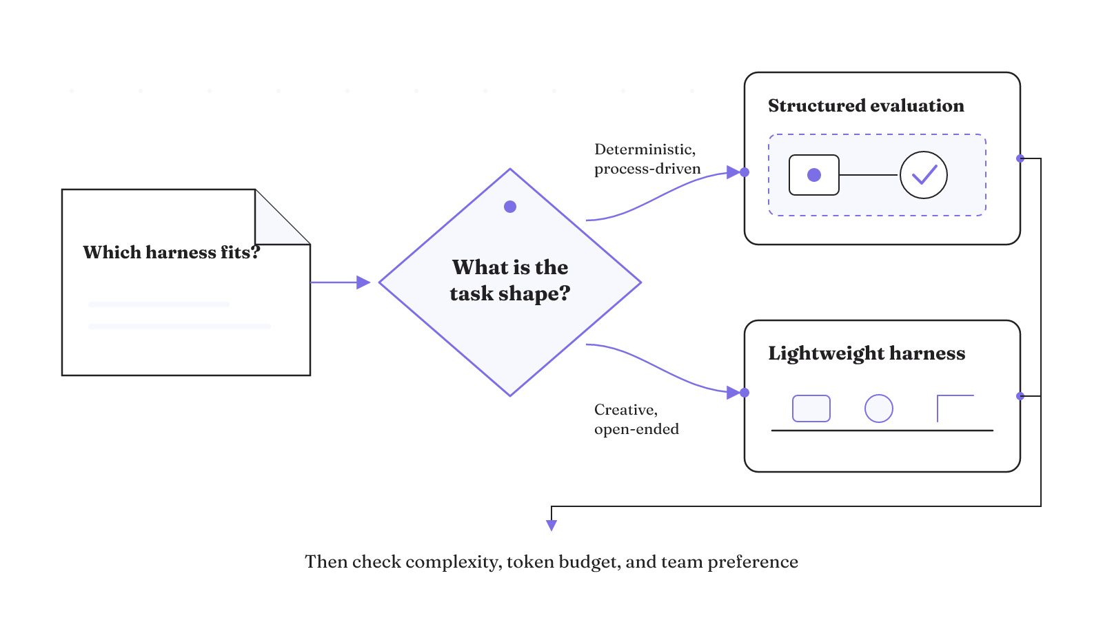 Deterministic, process-driven work points toward structured evaluation, while creative, open-ended work may fit a lightweight harness.