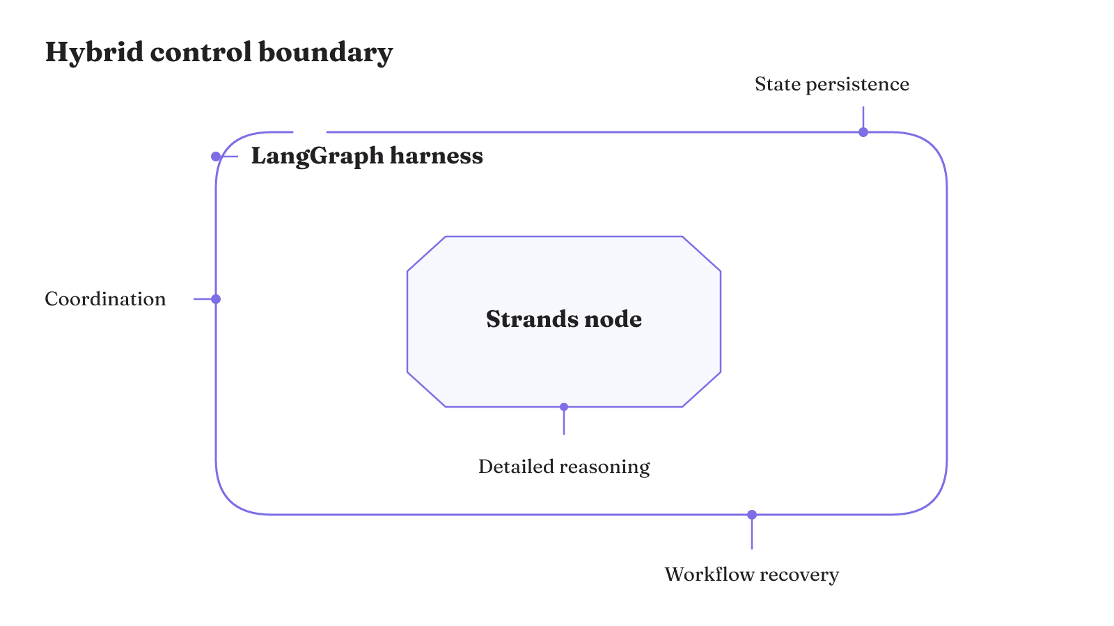 LangGraph owns coordination, state persistence, and workflow recovery around a nested Strands node that performs detailed reasoning.