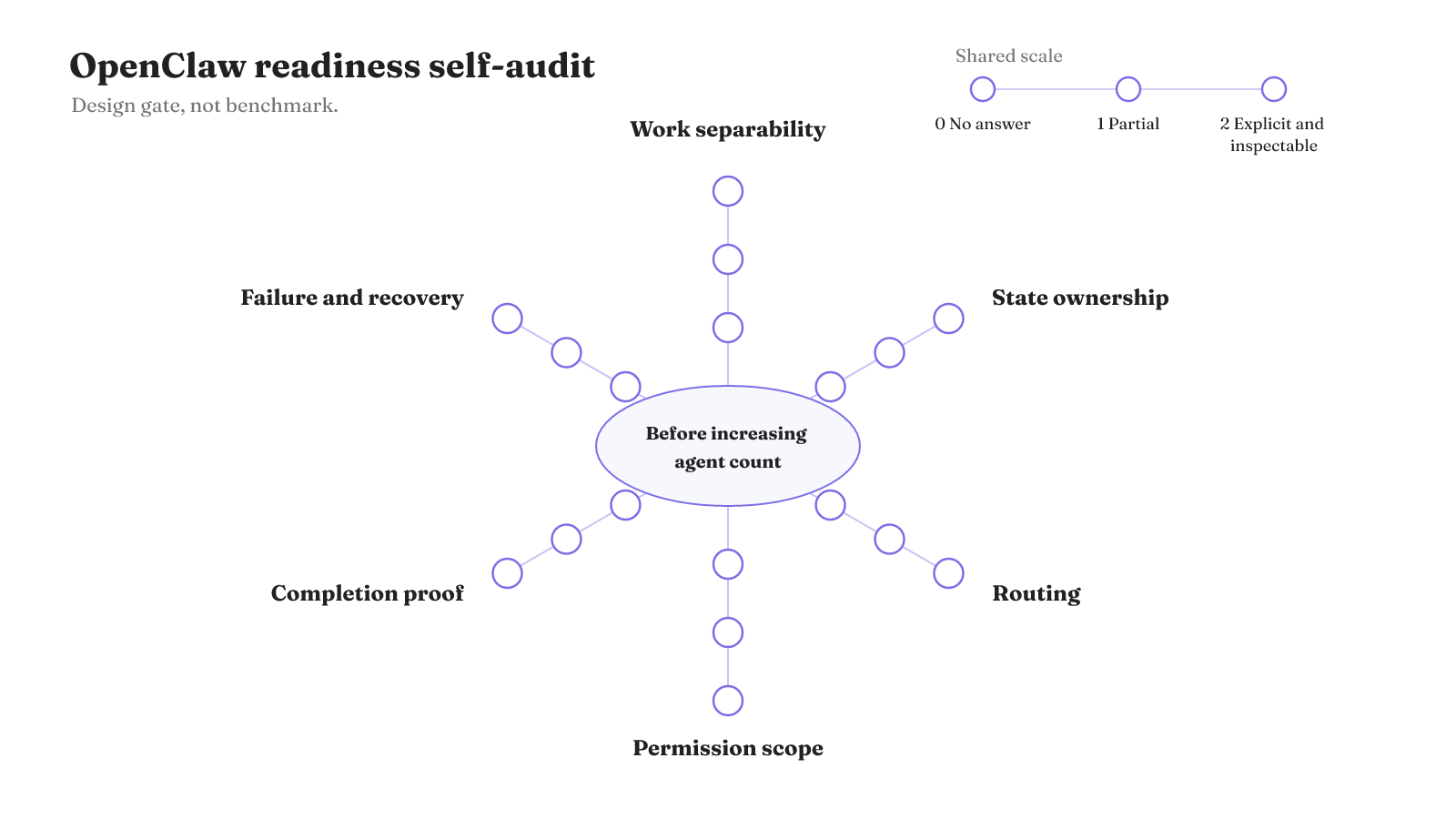 Six-axis OpenClaw readiness self-audit for scoring separability, state ownership, routing, permission scope, completion proof, and recovery evidence from 0 to 2.