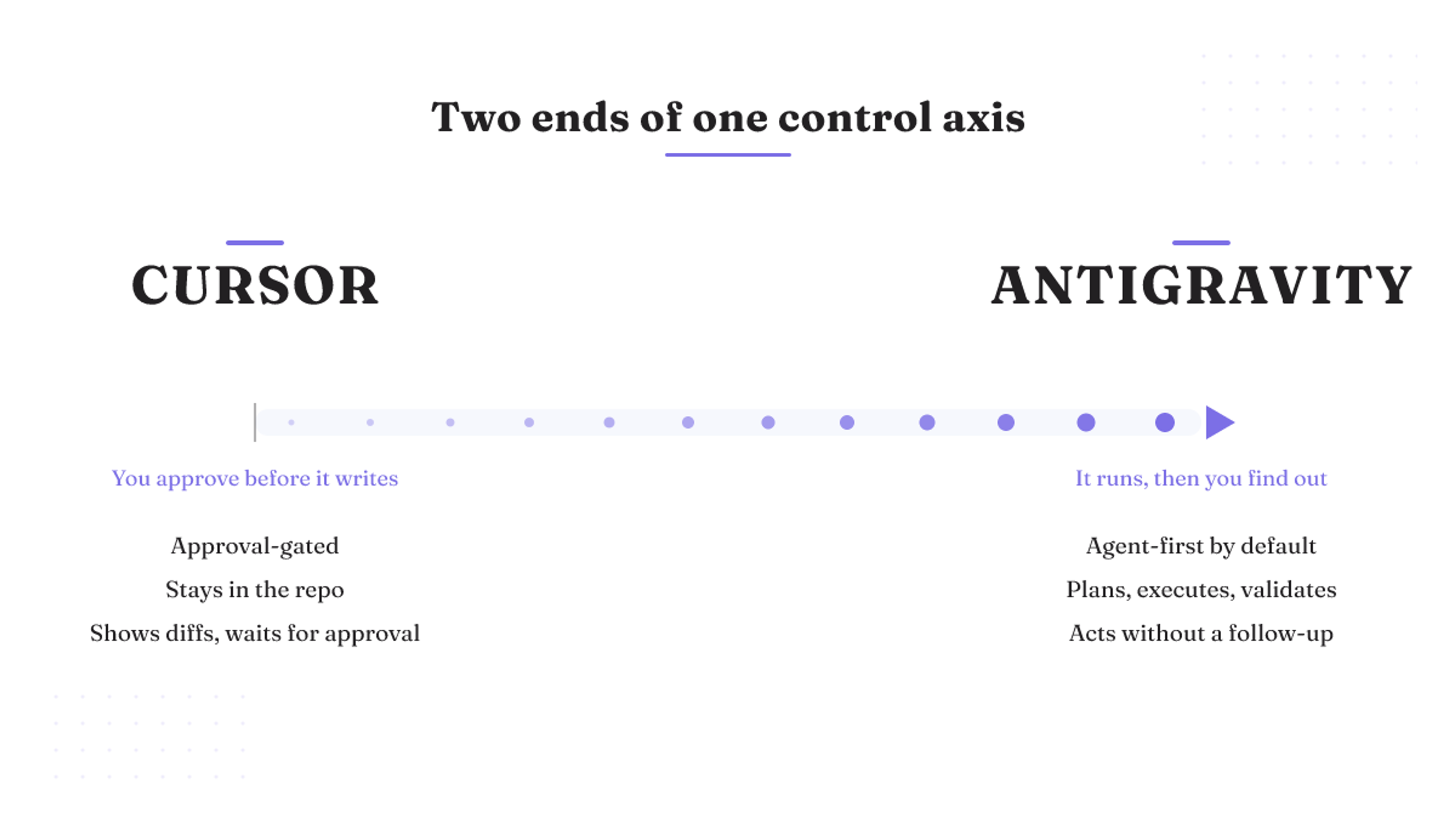 Control axis: Cursor is approval-gated and shows diffs; Antigravity is agent-first and acts without asking.