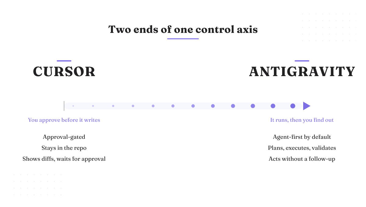 Control axis: Cursor is approval-gated and shows diffs; Antigravity is agent-first and acts without asking.