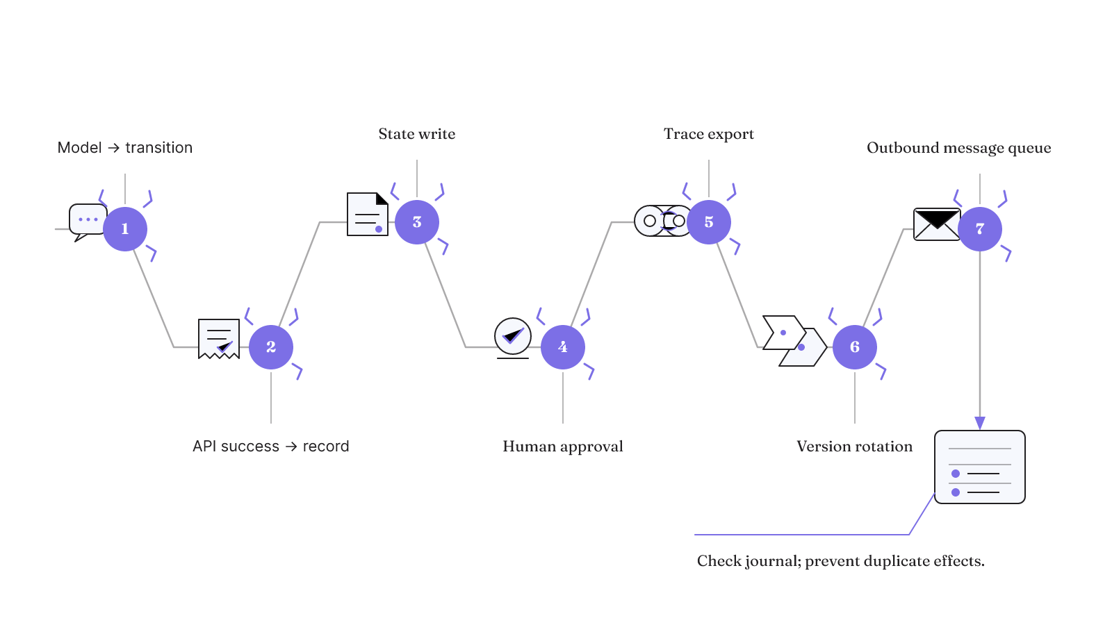 Seven deliberate crash points test whether the execution journal and retry behavior preserve completed actions without duplicating side effects.