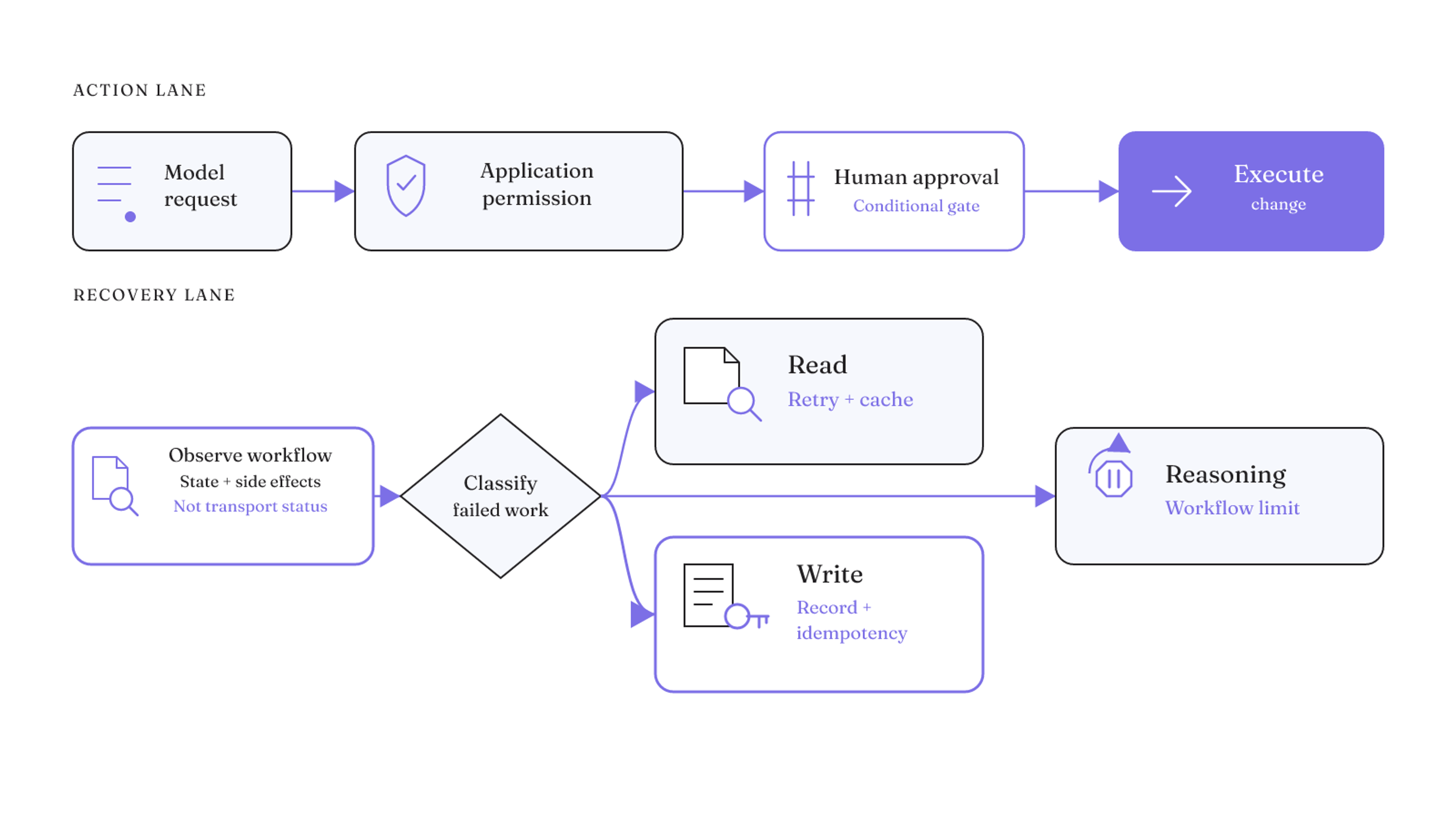 Failure recovery observes workflow state and side effects, then applies different controls to reads, writes, reasoning loops, permissions, and consequential actions.