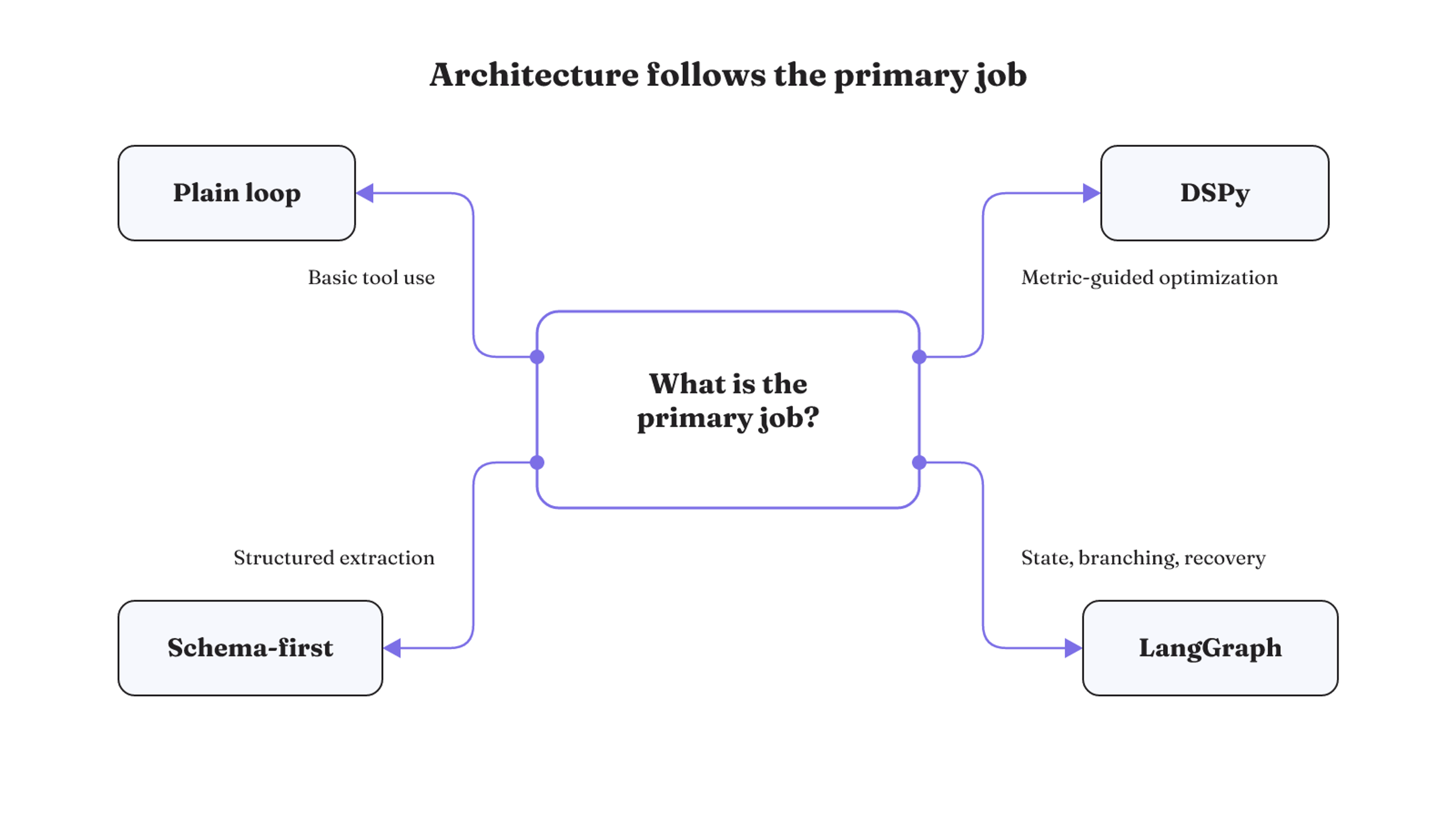 Choose LangGraph for explicit state, branching, or recovery; simpler workloads may fit a plain loop, schema-first system, or DSPy.