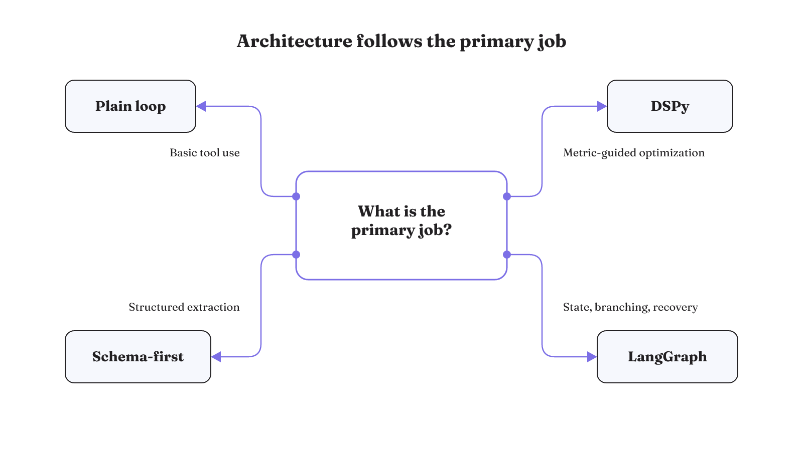 Choose LangGraph for explicit state, branching, or recovery; simpler workloads may fit a plain loop, schema-first system, or DSPy.