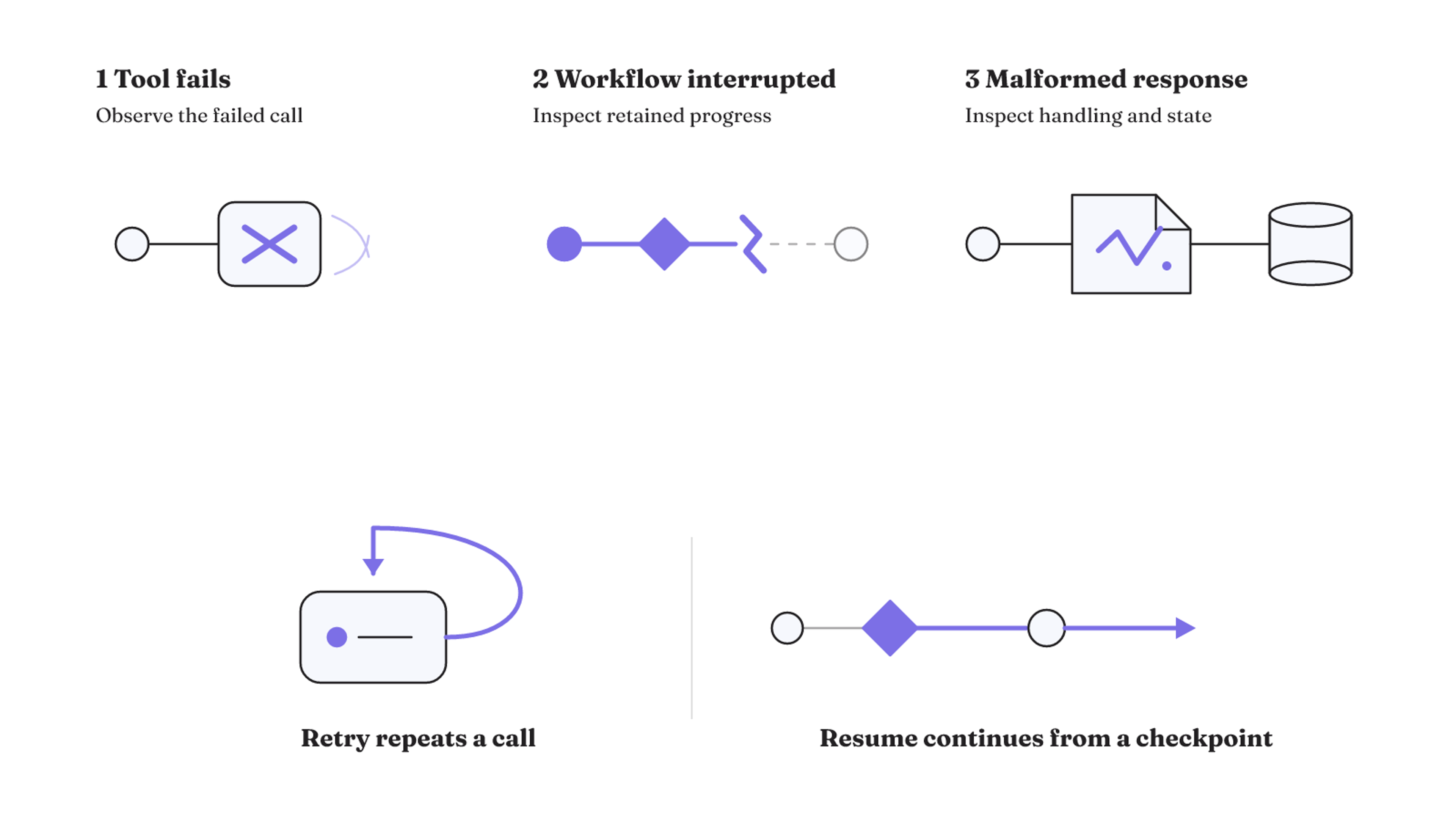 Three recovery tests distinguish call-level retry from checkpoint-based resume: tool failure, workflow interruption, and malformed response.
