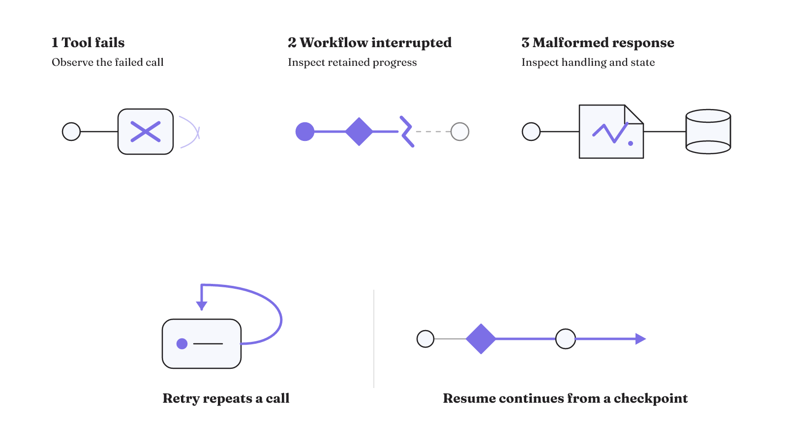 Three recovery tests distinguish call-level retry from checkpoint-based resume: tool failure, workflow interruption, and malformed response.