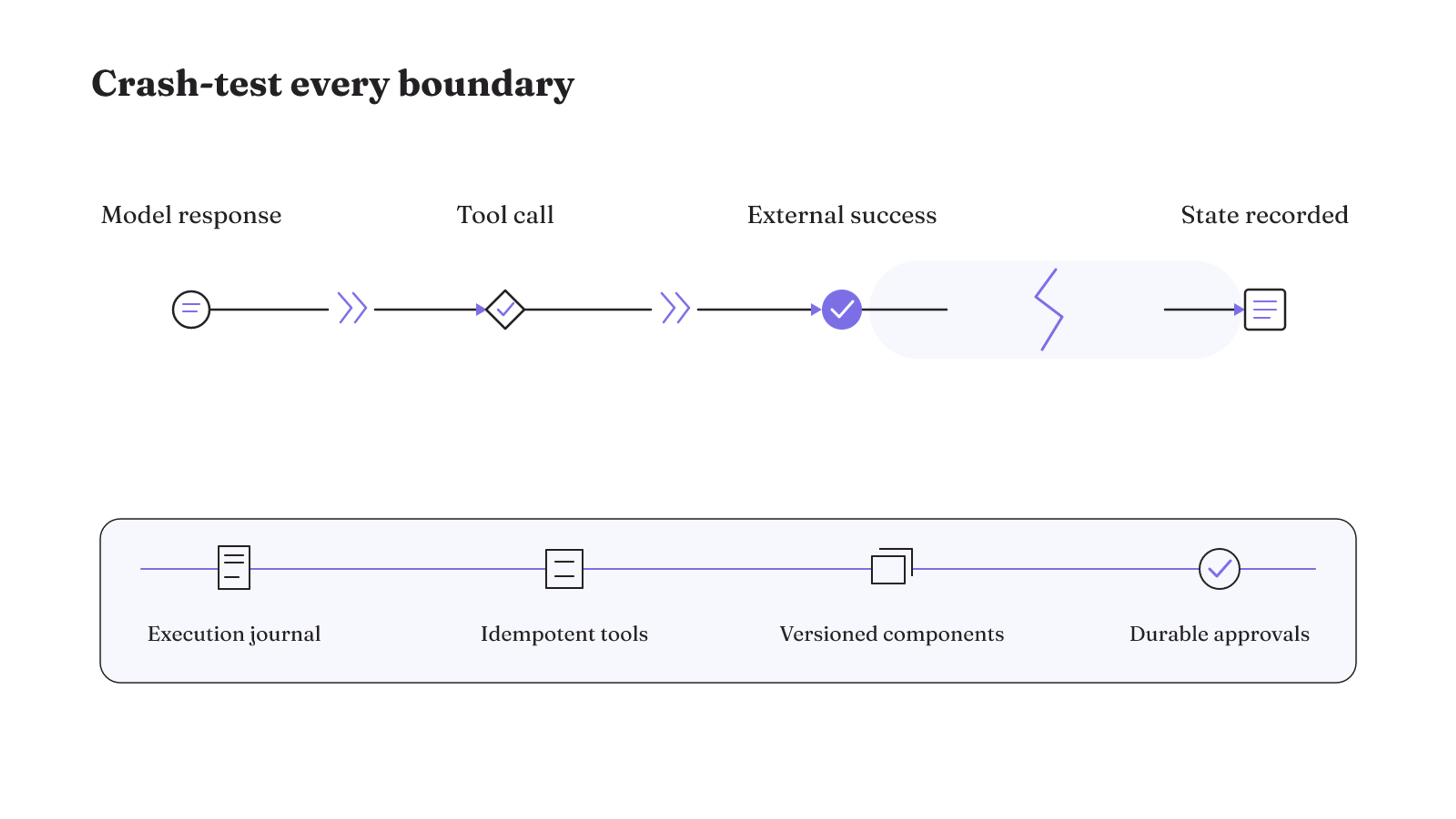 Durable execution protects interruption boundaries with a journal, idempotent tools, versioned components, and persistent approvals.