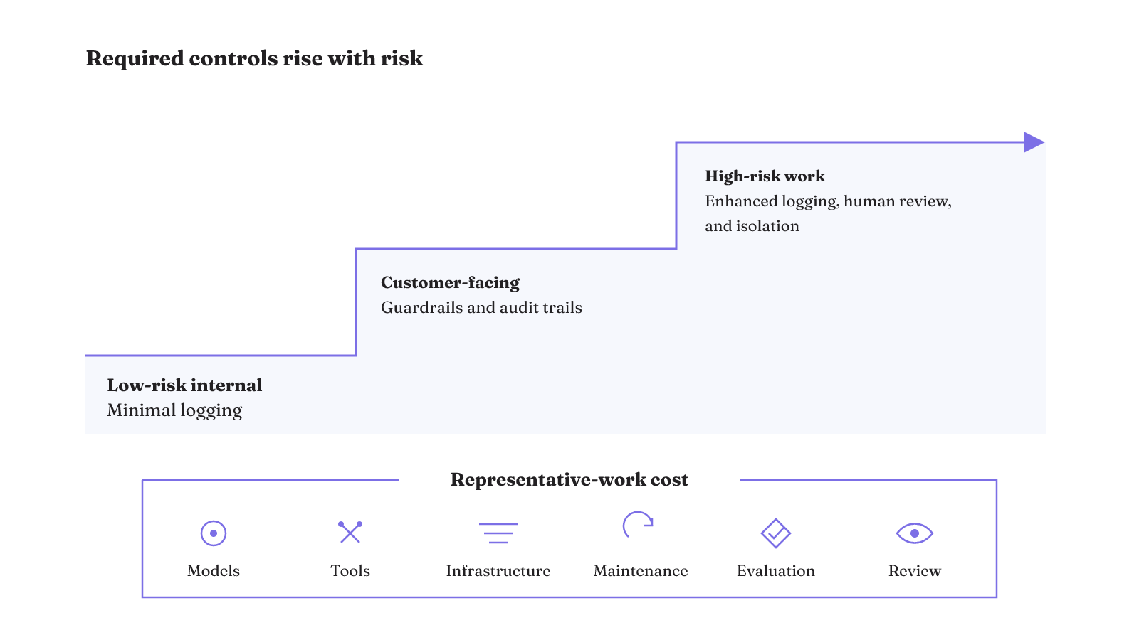 Control requirements increase from low-risk internal work to customer-facing and high-risk work, while total cost spans models, tools, infrastructure, maintenance, evaluation, and review.