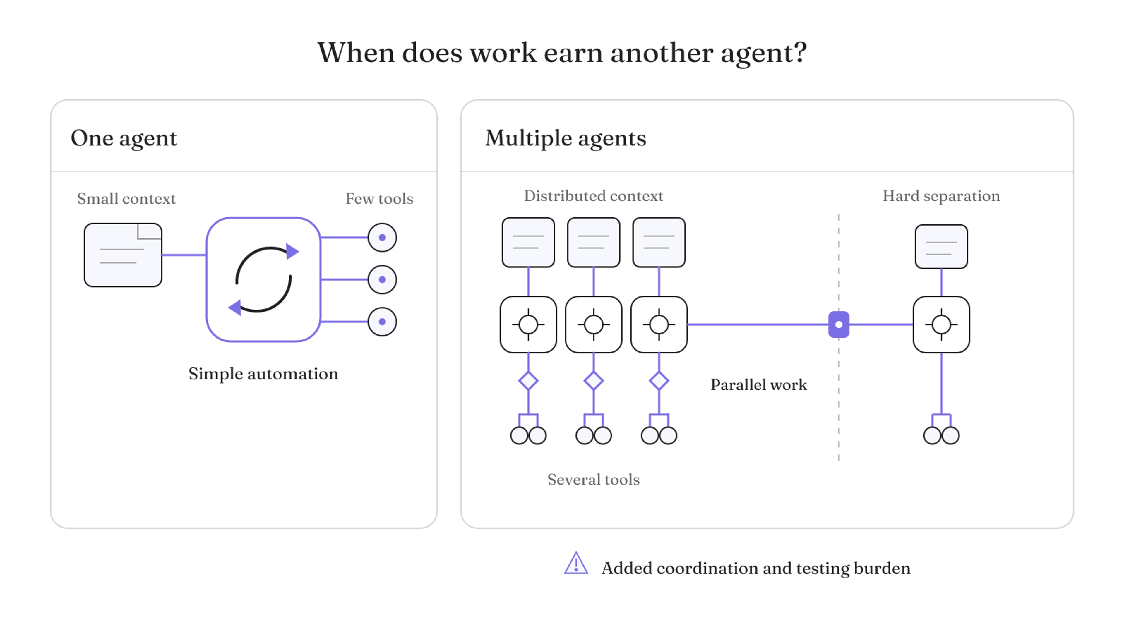 Start with one agent for small-context, few-tool automation; multiple agents earn their complexity when work needs distributed context, parallelism, checkpoints, or hard separation.