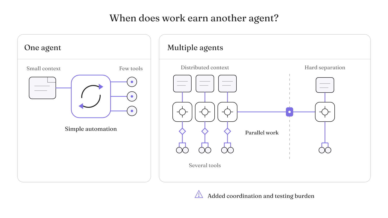 Start with one agent for small-context, few-tool automation; multiple agents earn their complexity when work needs distributed context, parallelism, checkpoints, or hard separation.