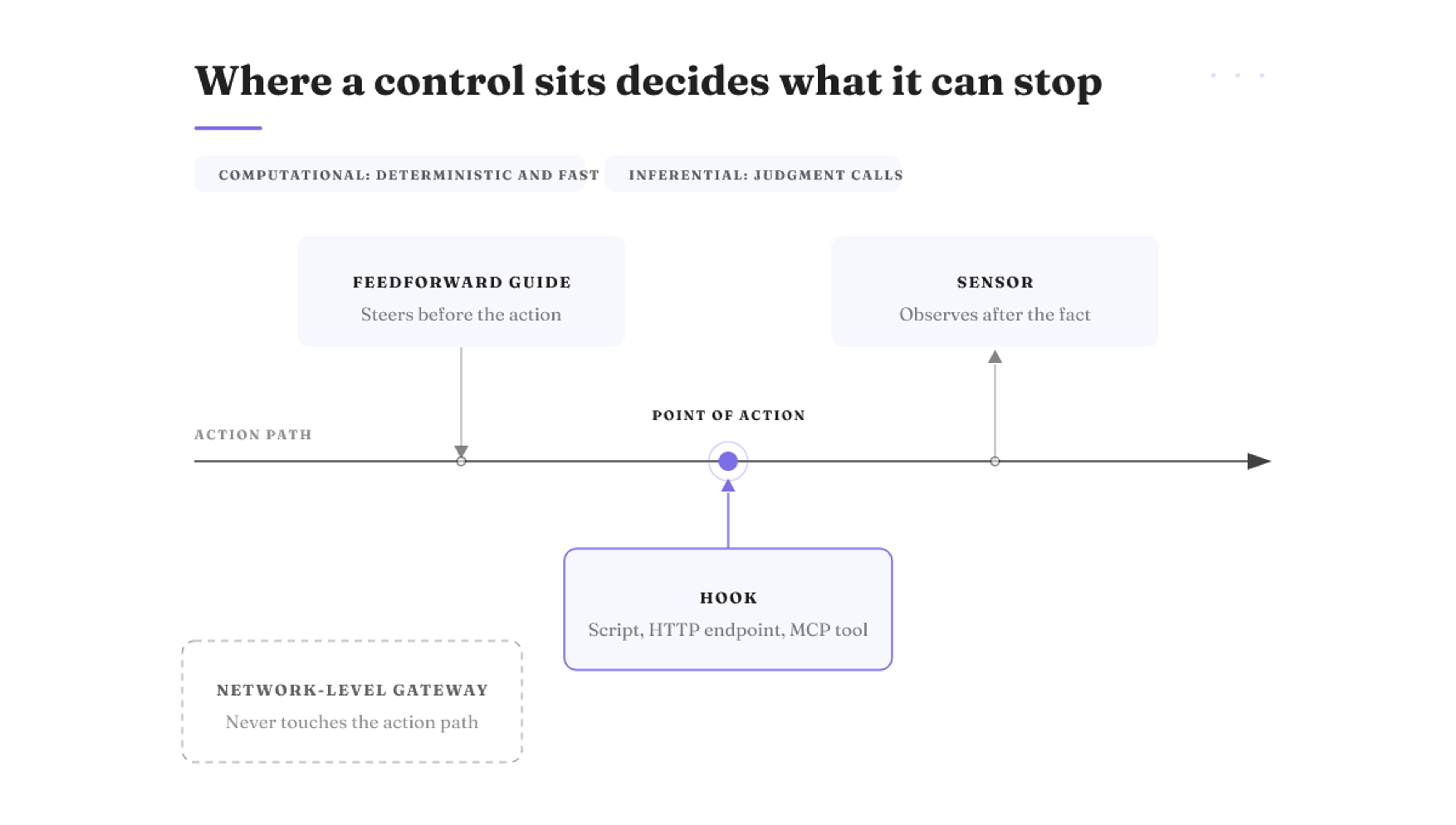 Guides steer before an action, hooks fire at the point of action, sensors observe after; the gateway sits off the path.