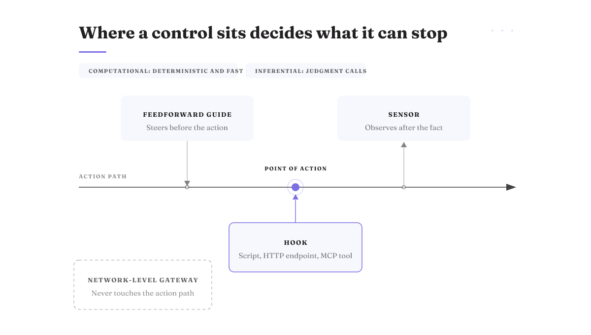Guides steer before an action, hooks fire at the point of action, sensors observe after; the gateway sits off the path.