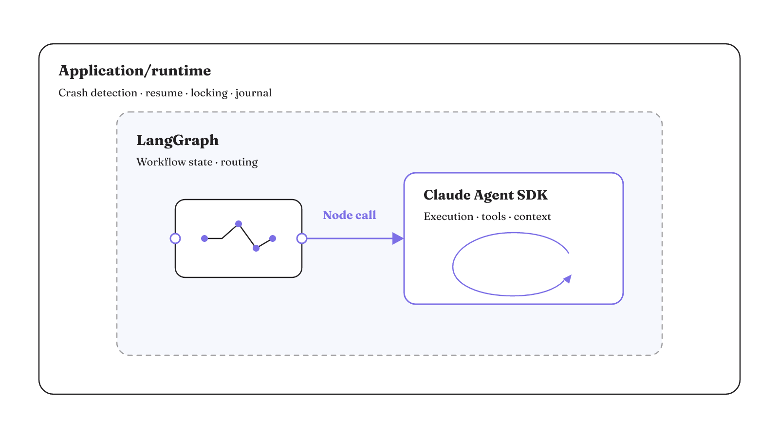 LangGraph owns workflow state and routing, Claude Agent SDK owns execution and context, and the application owns crash recovery and journaling.